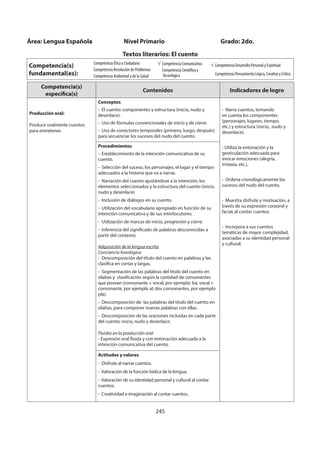 245
Competencia(s)
específica(s)
Contenidos Indicadores de logro
Producción oral:
Produce oralmente cuentos
para entretener.
Conceptos
- El cuento: componentes y estructura (inicio, nudo y
desenlace).
- Uso de fórmulas convencionales de inicio y de cierre.
- Uso de conectores temporales (primero, luego, después)
para secuenciar los sucesos del nudo del cuento.
- Narra cuentos, tomando
en cuenta los componentes
(personajes, lugares, tiempo,
etc.) y estructura (inicio, nudo y
desenlace).
- Utiliza la entonación y la
gesticulación adecuada para
evocar emociones (alegría,
tristeza, etc.).
- Ordena cronológicamente los
sucesos del nudo del cuento.
- Muestra disfrute y motivación, a
través de su expresión corporal y
facial, al contar cuentos.
- Incorpora a sus cuentos
temáticas de mayor complejidad,
asociadas a su identidad personal
y cultural.
Procedimientos
- Establecimiento de la intención comunicativa de su
cuento.
- Selección del suceso, los personajes, el lugar y el tiempo
adecuados a la historia que va a narrar.
- Narración del cuento ajustándose a la intención, los
elementos seleccionados y la estructura del cuento (inicio,
nudo y desenlace)
- Inclusión de diálogos en su cuento.
- Utilización del vocabulario apropiado en función de su
intención comunicativa y de sus interlocutores.
- Utilización de marcas de inicio, progresión y cierre.
- Inferencia del significado de palabras desconocidas a
partir del contexto.
Adquisición de la lengua escrita
Conciencia fonológica
- Descomposición del título del cuento en palabras y las
clasifica en cortas y largas.
- Segmentación de las palabras del título del cuento en
sílabas y clasificación según la cantidad de consonantes
que posean (consonante + vocal, por ejemplo: ba; vocal +
consonante, por ejemplo al; dos consonantes, por ejemplo
pla).
- Descomposición de las palabras del título del cuento en
sílabas, para componer nuevas palabras con ellas.
- Descomposición de las oraciones incluidas en cada parte
del cuento: inicio, nudo y desenlace.
Fluidez en la producción oral
- Expresión oral fluida y con entonación adecuada a la
intención comunicativa del cuento.
Actitudes y valores
- Disfrute al narrar cuentos.
- Valoración de la función lúdica de la lengua.
- Valoración de su identidad personal y cultural al contar
cuentos.
- Creatividad e imaginación al contar cuentos.
Área: Lengua Española Nivel Primario Grado: 2do.
Textos literarios: El cuento
Competencia(s)
fundamental(es):
Competencia Ética y Ciudadana
Competencia Resolución de Problemas
Competencia Ambiental y de la Salud
Competencia Comunicativa
Competencia Científica y
Tecnológica
Competencia Desarrollo Personal y Espiritual
Competencia Pensamiento Lógico, Creativo y Crítico
 