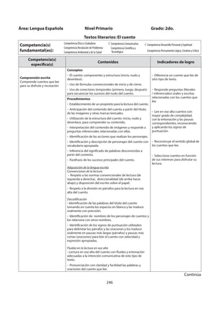246
Competencia(s)
específica(s)
Contenidos Indicadores de logro
Comprensión escrita
Comprende cuentos que lee
para su disfrute y recreación
Conceptos
- El cuento: componentes y estructura (inicio, nudo y
desenlace).
- Uso de fórmulas convencionales de inicio y de cierre.
- Uso de conectores temporales (primero, luego, después)
para secuenciar los sucesos del nudo del cuento.
- Diferencia un cuento que lee de
otro tipo de texto.
- Responde preguntas (literales
/ inferenciales) orales y escritas
relacionadas con los cuentos que
lee.
- Lee en voz alta cuentos con
mayor grado de complejidad,
con la entonación y las pausas
correspondientes, reconociendo
y aplicando los signos de
puntuación.
- Reconstruye el sentido global de
los cuentos que lee.
- Selecciona cuentos en función
de sus intereses para disfrutar su
lectura.
Procedimientos
- Establecimiento de un propósito para la lectura del cuento.
- Anticipación del contenido del cuento a partir del título,
de las imágenes y otras marcas textuales.
- Utilización de la estructura del cuento: inicio, nudo y
desenlace, para comprender su contenido.
- Interpretación del contenido de imágenes y responde a
preguntas inferenciales relacionadas con ellas.
- Identificación de las acciones que realizan los personajes.
- Identificación y descripción de personajes del cuento con
vocabulario apropiado.
- Inferencia del significado de palabras desconocidas a
partir del contexto.
- Paráfrasis de los sucesos principales del cuento.
Adquisición de la lengua escrita
Convenciones de la lectura
- Respeto a las normas convencionales de lectura (de
izquierda a derecha), direccionalidad (de arriba hacia
abajo) y disposición del escrito sobre el papel.
- Respeto a la división en párrafos para la lectura en voz
alta del cuento.
Decodificación
- Identificación de las palabras del título del cuento
tomando en cuenta los espacios en blanco y las traduce
oralmente con precisión.
- Identificación de nombres de los personajes de cuentos y
los relaciona con otros nombres.
- Identificación de los signos de puntuación utilizados
para delimitar los párrafos y las oraciones y los traduce
oralmente en pausas más largas (párrafos) y pausas más
cortas (oraciones) para leer el cuento con velocidad y
expresión apropiadas.
Fluidez en la lectura en voz alta
- Lectura en voz alta del cuento con fluidez y entonación
adecuadas a la intención comunicativa de este tipo de
texto.
- Pronunciación con claridad y facilidad las palabras y
oraciones del cuento que lee.
Área: Lengua Española Nivel Primario Grado: 2do.
Textos literarios: El cuento
Competencia(s)
fundamental(es):
Competencia Ética y Ciudadana
Competencia Resolución de Problemas
Competencia Ambiental y de la Salud
Competencia Comunicativa
Competencia Científica y
Tecnológica
Competencia Desarrollo Personal y Espiritual
Competencia Pensamiento Lógico, Creativo y Crítico
Continúa
 