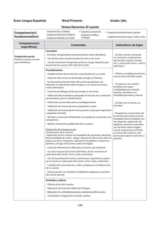 248
Competencia(s)
específica(s)
Contenidos Indicadores de logro
Producción escrita
Produce cuentos escritos
para entretener.
Conceptos
- El cuento: componentes y estructura (inicio, nudo y desenlace).
- Uso de fórmulas convencionales de inicio y de cierre.
- Uso de conectores temporales (primero, luego, después) para
secuenciar los sucesos del nudo del cuento.
- Escribe cuentos, tomando
en cuenta los componentes
(personajes, lugares, tiempo,
etc.) y estructura (inicio, nudo y
desenlace).
- Ordena cronológicamente los
sucesos del nudo del cuento.
- Incorpora a sus cuentos
temáticas de mayor
complejidad que el grado
anterior, asociadas a su
identidad personal y cultural.
- Escribe, por lo menos, un
borrador.
- Respeta las convenciones de
la escritura al escribir cuentos:
linealidad, direccionalidad, uso
de márgenes, separación de
palabras, oraciones y párrafos,
uso de letras sobre renglón,
uso de mayúscula en el título
y al inicio de oraciones y de
punto para separar oraciones y
párrafos.
Procedimientos
- Establecimiento de la intención comunicativa de su cuento.
- Selección del suceso, los personajes, el lugar y el tiempo.
- Escritura del primer borrador del cuento ajustándose a la
intención, los elementos seleccionados y a su estructura (inicio,
nudo y desenlace)
- Inclusión de diálogos de los personajes en el cuento.
- Utilización del vocabulario apropiado en función de su intención
comunicativa y de sus interlocutores.
- Ordena los sucesos del cuento cronológicamente.
- Utilización de marcas de inicio, progresión y cierre.
- Utilización de la puntuación (coma, punto y raya) para segmentar
y organizar el escrito.
- Revisión y corrección del borrador con ayuda de su docente y sus
compañeros.
- Edición, ilustración y publicación de su cuento.
Adquisición de la lengua escrita
Convenciones de la escritura
- Aplicación de los criterios de linealidad (de izquierda a derecha),
direccionalidad (de arriba- abajo), disposición del escrito sobre el
papel, uso de los márgenes, separación de palabras, oraciones y
párrafos y el lugar de las letras sobre el renglón.
- Copia de informaciones útiles para el cuento que producirá.
- Uso de la mayúscula al inicio del título y de las oraciones de
cada parte del cuento: inicio, nudo y desenlace.
- Uso de la puntuación (coma y punto) para segmentar y organi-
zar el escrito en cada parte del cuento: inicio, nudo y desenlace.
- Cuidado de la presentación, orden y limpieza en la elaboración
de su cuento.
- Pronunciación con claridad y facilidad las palabras y oraciones
del cuento que lee.
Actitudes y valores
- Disfrute al escribir cuentos.
- Valoración de la función lúdica de la lengua.
- Valoracióndesuidentidadpersonalyculturalalescribircuentos.
- Creatividad e imaginación al contar cuentos.
Área: Lengua Española Nivel Primario Grado: 2do.
Textos literarios: El cuento
Competencia(s)
fundamental(es):
Competencia Ética y Ciudadana
Competencia Resolución de Problemas
Competencia Ambiental y de la Salud
Competencia Comunicativa
Competencia Científica y
Tecnológica
Competencia Desarrollo Personal y Espiritual
Competencia Pensamiento Lógico, Creativo y Crítico
 