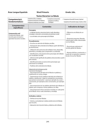 249
Competencia(s)
específica(s)
Contenidos Indicadores de logro
Comprensión oral
Comprende fábulas que
escucha para recrearse y
aprender lecciones morales.
Conceptos
- La fábula: función, estructura (inicio, nudo, desenlace,
moraleja) e intención comunicativa (enseñanza moral)
- Los animales como personajes de la fábula
- Diferencia una fábula de un
cuento.
- Responde preguntas (literales,
inferenciales) orales relacionadas
con las fábulas.
- Reconstruye oralmente el
sentido global de fábulas.
- Muestra disfrute y motivación, a
través de su expresión corporal y
facial, al escuchar fábulas.
Procedimientos
- Escucha con atención de fabulas sencillas.
- Anticipación del contenido de la fábula a partir del título y
las ilustraciones.
- Utilización de la estructura de la fábula: inicio, desarrollo,
desenlace y moraleja, para comprender su contenido.
- Identificación y descripción de los personajes de la fábula
con vocabulario sencillo.
- Inferencia del significado de palabras desconocidas a partir
del contexto.
- Identificación de las acciones de los personajes que
intervienen en la fábula.
- Paráfrasis del contenido de la fábula.
Adquisición de la lengua escrita
Conciencia fonológica
- Descomposición del título de la fábula en palabras y
clasificación en cortas y largas.
- Segmentación de las palabras del título de la fábula en
sílabas y clasificación según la cantidad de consonantes
que posean (consonante + vocal, por ejemplo: ba; vocal +
consonante, por ejemplo al; dos consonantes, por ejemplo
pla).
- Descomposición de las palabras del título de la fábula en
sílabas, para componer nuevas palabras con ellas.
- Descomposición de las oraciones incluidas en cada parte
de la fábula: inicio, nudo, desenlace y moraleja.
Actitudes y valores
- Disfrute al escuchar fábulas.
- Interés y curiosidad por realizar predicciones de fábulas
que escucha.
- Valoración de la función lúdica y didáctica de la fábula..
Área: Lengua Española Nivel Primario Grado: 2do.
Textos literarios: La fábula
Competencia(s)
fundamental(es):
Competencia Ética y Ciudadana
Competencia Resolución de Problemas
Competencia Ambiental y de la Salud
Competencia Comunicativa
Competencia Científica y
Tecnológica
Competencia Desarrollo Personal y Espiritual
Competencia Pensamiento Lógico, Creativo y Crítico
 