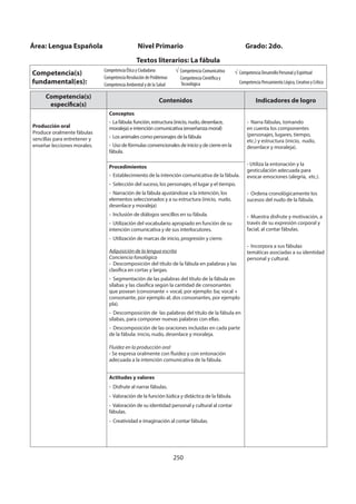 250
Competencia(s)
específica(s)
Contenidos Indicadores de logro
Producción oral
Produce oralmente fábulas
sencillas para entretener y
enseñar lecciones morales.
Conceptos
- La fábula: función, estructura (inicio, nudo, desenlace,
moraleja) e intención comunicativa (enseñanza moral)
- Los animales como personajes de la fábula
- Uso de fórmulas convencionales de inicio y de cierre en la
fábula.
- Narra fábulas, tomando
en cuenta los componentes
(personajes, lugares, tiempo,
etc.) y estructura (inicio, nudo,
desenlace y moraleja).
- Utiliza la entonación y la
gesticulación adecuada para
evocar emociones (alegría, etc.).
- Ordena cronológicamente los
sucesos del nudo de la fábula.
- Muestra disfrute y motivación, a
través de su expresión corporal y
facial, al contar fábulas.
- Incorpora a sus fábulas
temáticas asociadas a su identidad
personal y cultural.
Procedimientos
- Establecimiento de la intención comunicativa de la fábula.
- Selección del suceso, los personajes, el lugar y el tiempo.
- Narración de la fábula ajustándose a la intención, los
elementos seleccionados y a su estructura (inicio, nudo,
desenlace y moraleja)
- Inclusión de diálogos sencillos en su fábula.
- Utilización del vocabulario apropiado en función de su
intención comunicativa y de sus interlocutores.
- Utilización de marcas de inicio, progresión y cierre.
Adquisición de la lengua escrita
Conciencia fonológica
- Descomposición del título de la fábula en palabras y las
clasifica en cortas y largas.
- Segmentación de las palabras del título de la fábula en
sílabas y las clasifica según la cantidad de consonantes
que posean (consonante + vocal, por ejemplo: ba; vocal +
consonante, por ejemplo al; dos consonantes, por ejemplo
pla).
- Descomposición de las palabras del título de la fábula en
sílabas, para componer nuevas palabras con ellas.
- Descomposición de las oraciones incluidas en cada parte
de la fábula: inicio, nudo, desenlace y moraleja.
Fluidez en la producción oral
- Se expresa oralmente con fluidez y con entonación
adecuada a la intención comunicativa de la fábula.
Actitudes y valores
- Disfrute al narrar fábulas.
- Valoración de la función lúdica y didáctica de la fábula.
- Valoración de su identidad personal y cultural al contar
fábulas.
- Creatividad e imaginación al contar fábulas.
Área: Lengua Española Nivel Primario Grado: 2do.
Textos literarios: La fábula
Competencia(s)
fundamental(es):
Competencia Ética y Ciudadana
Competencia Resolución de Problemas
Competencia Ambiental y de la Salud
Competencia Comunicativa
Competencia Científica y
Tecnológica
Competencia Desarrollo Personal y Espiritual
Competencia Pensamiento Lógico, Creativo y Crítico
 