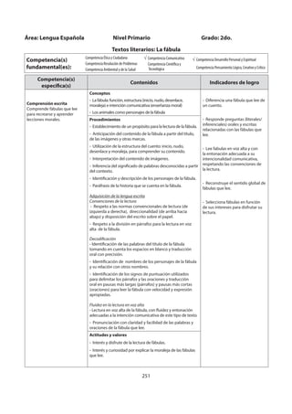 251
Competencia(s)
específica(s)
Contenidos Indicadores de logro
Comprensión escrita
Comprende fábulas que lee
para recrearse y aprender
lecciones morales.
Conceptos
- La fábula: función, estructura (inicio, nudo, desenlace,
moraleja) e intención comunicativa (enseñanza moral)
- Los animales como personajes de la fábula
- Diferencia una fábula que lee de
un cuento.
- Responde preguntas (literales/
inferenciales) orales y escritas
relacionadas con las fábulas que
lee.
- Lee fabulas en voz alta y con
la entonación adecuada a su
intencionalidad comunicativa,
respetando las convenciones de
la lectura.
- Reconstruye el sentido global de
fábulas que lee.
- Selecciona fábulas en función
de sus intereses para disfrutar su
lectura.
Procedimientos
- Establecimiento de un propósito para la lectura de la fábula.
- Anticipación del contenido de la fábula a partir del título,
de las imágenes y otras marcas.
- Utilización de la estructura del cuento: inicio, nudo,
desenlace y moraleja, para comprender su contenido.
- Interpretación del contenido de imágenes.
- Inferencia del significado de palabras desconocidas a partir
del contexto.
- Identificación y descripción de los personajes de la fábula.
- Paráfrasis de la historia que se cuenta en la fábula.
Adquisición de la lengua escrita
Convenciones de la lectura
- Respeto a las normas convencionales de lectura (de
izquierda a derecha), direccionalidad (de arriba hacia
abajo) y disposición del escrito sobre el papel.
- Respeto a la división en párrafos para la lectura en voz
alta de la fábula.
Decodificación
- Identificación de las palabras del título de la fábula
tomando en cuenta los espacios en blanco y traducción
oral con precisión.
- Identificación de nombres de los personajes de la fábula
y su relación con otros nombres.
- Identificación de los signos de puntuación utilizados
para delimitar los párrafos y las oraciones y traducción
oral en pausas más largas (párrafos) y pausas más cortas
(oraciones) para leer la fábula con velocidad y expresión
apropiadas.
Fluidez en la lectura en voz alta
- Lectura en voz alta de la fábula, con fluidez y entonación
adecuadas a la intención comunicativa de este tipo de texto.
- Pronunciación con claridad y facilidad de las palabras y
oraciones de la fábula que lee.
Actitudes y valores
- Interés y disfrute de la lectura de fábulas.
- Interés y curiosidad por explicar la moraleja de las fábulas
que lee.
Área: Lengua Española Nivel Primario Grado: 2do.
Textos literarios: La fábula
Competencia(s)
fundamental(es):
Competencia Ética y Ciudadana
Competencia Resolución de Problemas
Competencia Ambiental y de la Salud
Competencia Comunicativa
Competencia Científica y
Tecnológica
Competencia Desarrollo Personal y Espiritual
Competencia Pensamiento Lógico, Creativo y Crítico
 