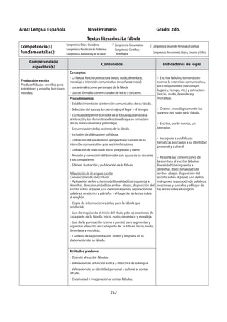 252
Competencia(s)
específica(s)
Contenidos Indicadores de logro
Producción escrita
Produce fábulas sencillas para
entretener y enseñar lecciones
morales.
Conceptos
- La fábula: función, estructura (inicio, nudo, desenlace,
moraleja) e intención comunicativa (enseñanza moral)
- Los animales como personajes de la fábula
- Uso de fórmulas convencionales de inicio y de cierre.
- Escribe fábulas, tomando en
cuenta la intención comunicativa,
los componentes (personajes,
lugares, tiempo, etc.) y estructura
(inicio, nudo, desenlace y
moraleja).
- Ordena cronológicamente los
sucesos del nudo de la fábula.
- Escribe, por lo menos, un
borrador.
- Incorpora a sus fábulas
temáticas asociadas a su identidad
personal y cultural.
- Respeta las convenciones de
la escritura al escribir fábulas:
linealidad (de izquierda a
derecha), direccionalidad (de
arriba- abajo), disposición del
escrito sobre el papel, uso de los
márgenes, separación de palabras,
oraciones y párrafos y el lugar de
las letras sobre el renglón.
Procedimientos
- Establecimiento de la intención comunicativa de su fábula.
- Selección del suceso, los personajes, el lugar y el tiempo.
- Escritura del primer borrador de la fábula ajustándose a
la intención, los elementos seleccionados y a su estructura
(inicio, nudo, desenlace y moraleja)
- Secuenciación de las acciones de la fábula.
- Inclusión de diálogos en su fábula.
- Utilización del vocabulario apropiado en función de su
intención comunicativa y de sus interlocutores.
- Utilización de marcas de inicio, progresión y cierre.
- Revisión y corrección del borrador con ayuda de su docente
y sus compañeros.
- Edición, ilustración y publicación de la fábula.
Adquisición de la lengua escrita
Convenciones de la escritura
- Aplicación de los criterios de linealidad (de izquierda a
derecha), direccionalidad (de arriba- abajo), disposición del
escrito sobre el papel, uso de los márgenes, separación de
palabras, oraciones y párrafos y el lugar de las letras sobre
el renglón.
- Copia de informaciones útiles para la fábula que
producirá.
- Uso de mayúscula al inicio del título y de las oraciones de
cada parte de la fábula: inicio, nudo, desenlace y moraleja.
- Uso de la puntuación (coma y punto) para segmentar y
organizar el escrito en cada parte de la fábula: inicio, nudo,
desenlace y moraleja.
- Cuidado de la presentación, orden y limpieza en la
elaboración de su fábula.
Actitudes y valores
- Disfrute al escribir fábulas.
- Valoración de la función lúdica y didáctica de la lengua.
- Valoración de su identidad personal y cultural al contar
fábulas.
- Creatividad e imaginación al contar fábulas.
Área: Lengua Española Nivel Primario Grado: 2do.
Textos literarios: La fábula
Competencia(s)
fundamental(es):
Competencia Ética y Ciudadana
Competencia Resolución de Problemas
Competencia Ambiental y de la Salud
Competencia Comunicativa
Competencia Científica y
Tecnológica
Competencia Desarrollo Personal y Espiritual
Competencia Pensamiento Lógico, Creativo y Crítico
 
