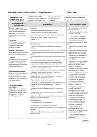 255
Competencia(s)
específica(s)
Contenidos Indicadores de logro
Razonar y argumentar
Comprende los números hasta
el 999, establece relaciones
entre ellos y los utiliza en
situaciones matemáticas y
cotidianas.
Comunicar
Interpreta y comunica ideas
y conceptos matemáticos
utilizando números y el
lenguaje cotidiano.
Modelar y representar
Representa números utilizando
diferentes medios y recursos.
Conectar
Utiliza números para expresar
características geométricas,
medidas, y para organizar y
representar información sobre
situaciones cotidianas.
Resolución de problemas
Resuelve problemas utilizando
números naturales y
ordinales, en el contexto de la
matemática, del centro escolar
y de la comunidad.
Utilizar herramientas
tecnológicas
Utiliza software educativo y
otros recursos tecnológicos
para representar ideas sobre
los números y construir e
identificar patrones.
Conceptos
- Secuencia de números naturales hasta el 999.
- Valor de posición: unidad, decena y centena.
- Composición y descomposición de números naturales.
- Números ordinales hasta el vigésimo (20.°).
- Signos: >,<, =
- Cuenta hasta 999 utilizando o
no objetos concretos:
» De 1 en 1, de 5 en 5, de 10 en
10 y de 100 en 100.
» Hacia adelante, hacia atrás.
» Empezando por cualquier
número menor que 999.
- Comprende los números hasta
el 999:
» Lee y escribe números hasta
999.
» Relaciona el nombre, el núme-
ro y la cantidad que representa
utilizando diferentes modelos
(concretos, gráficos, simbólicos)
y medios (concretos, escritos y
tecnológicos).
» Representa números hasta 999
utilizando objetos del medio,
bloques de Dienes, ábacos,
gráficos y símbolos).
» Identifica formas equivalentes
de representar un mismo
número y traduce de una a otra.
» Determina la cantidad de
unidades que representa
un dígito en la posición de
las unidades, las decenas
y las centenas utilizando
representaciones concretas,
gráficas y simbólicas.
» Compara números menores
que 999 utilizando su
representación concreta y
simbólica y lo expresa utilizando
los términos“es mayor que”,“es
menor que”,“es igual que”.
» Compone y descompone
números menores que 999
de forma aditiva utilizando
representaciones concretas,
pictóricas y simbólicas.
» Indica el orden de los
elementos de una serie
utilizando los números ordinales
hasta el vigésimo (20.°).
» Ordena hasta 20 objetos en
una serie según un criterio
ordenador.
Procedimientos
- Conteo de números hasta mil siguiendo diferentes
criterios.
- Identificación de números hasta el 999 en textos diversos.
- Composición y descomposición de números menores
que 999.
- Comparación y ordenamiento de números menores que
999.
- Ordenamiento de objetos según criterios dados.
- Justificación de procesos y resultados aplicando las
características del Sistema de Numeración Decimal.
- Establecimiento y comprobación de la regla para generar
la secuencia de números naturales.
- Lectura, interpretación y escritura de números naturales.
- Utilización de conceptos numéricos y relaciones
utilizando el vocabulario adecuado.
- Explicación oral de los procedimientos y resultados
obtenidos en el trabajo en matemática.
- Representación de números naturales.
- Traducción de una forma de representar números a otra.
- Utilización de números para expresar e identificar
medidas.
- Utilización de números para cuantificar y representar
datos.
- Resolución de problemas que requieren el manejo de
números naturales.
- Utilización de herramientas tecnológicas para representar
números y relaciones entre ellos.
Actitudes y valores
- Disfrute del trabajo en matemática.
- Perseverancia en el trabajo en matemática.
- Responsabilidad en las actuaciones y en los compromisos
contraídos.
- Valoración de los beneficios que aporta el compartir el
trabajo con otros.
Área: Matemática (Numeración) Nivel Primario Grado: 2do.
Competencia(s)
fundamental(es):
Competencia Ética y Ciudadana
Competencia Resolución de Problemas
Competencia Ambiental y de la Salud
Competencia Comunicativa
Competencia Científica y
Tecnológica
Competencia Desarrollo Personal y Espiritual
Competencia Pensamiento Lógico, Creativo y Crítico
Continúa
 