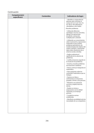 256
Competencia(s)
específica(s)
Contenidos Indicadores de logro
» Identifica y comprueba los
patrones que se forman al
contar de 5 en 5, de 10 en 10,
de 100 en 100 utilizando la
calculadora u otro medio.
- Resuelve problemas:
» Utilizando diferentes
estrategias: recursos concretos,
dibujos, las operaciones
de adición, sustracción,
multiplicación o división.
» Utilizando sus conocimientos
sobre numeración y operaciones
matemáticos para resolver
problemas geométricos, de
medida (longitud de objetos del
medio y tiempo), y representar
datos sobre situaciones de su
entorno escolar y familiar.
» Explica oralmente el
significado de la solución de
problemas.
» Justifica el proceso seguido en
la resolución de problemas.
» Inventa y resuelve problemas
de situaciones cotidianas.
» Desea continuar trabajando en
matemática.
» Hace preguntas sobre los
contenidos matemáticos que se
trabajan.
» Expresa sus ideas y
sentimientos en situaciones
grupales o frente a otra persona.
» Mantiene una actitud de
escucha y respeto hacia los
demás.
» Realiza sus tareas y
asignaciones con la calidad
requerida y en el tiempo
previsto.
» Cumple las normas
establecidas.
» Manifiesta sensibilidad ante las
necesidades de sus compañeros.
Continuación
 