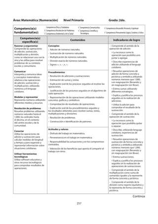 257
Competencia(s)
específica(s)
Contenidos Indicadores de logro
Razonar y argumentar
Comprende las operaciones
de adición, sustracción,
multiplicación y división,
como se relacionan una con la
otra y las utiliza para resolver
problemas de su contexto
escolar y comunitario.
Comunicar
Interpreta y comunica ideas
y conceptos matemáticos
relativos a las operaciones
de adición, sustracción y
multiplicación, utilizando
números y el lenguaje
cotidiano.
Modelar y representar
Representa números utilizando
diferentes medios y recursos
Resolución de problemas
Resuelve problemas utilizando
números naturales hasta el
1,000, los ordinales hasta
el décimo, en el contexto
del centro escolar y de la
comunidad.
Conectar
Utiliza las operaciones de
adición y sustracción para
calcular medidas de longitud
y tiempo y para organizar y
representar información sobre
situaciones cotidianas.
Utilizar herramientas
tecnológicas
Utiliza software educativo y
otros recursos tecnológicos
para comprobar resultados de
operaciones.
Conceptos
- Adición de números naturales.
- Sustracción de números naturales.
- Multiplicación de números naturales.
- División exacta de números naturales.
- Signos =, +, - ,×, ÷.
- Comprende el sentido de la
operación de adición:
» La reconoce como la
operación que posibilita unir,
juntar o agregar.
» Describe experiencias de
adición utilizando el lenguaje
cotidiano.
» Resuelve operaciones de
adición de forma concreta y
pictórica y simbólica utilizando
números menores que 1,000,
con reagrupación (llevando) y
sin reagrupación (sin llevar).
» Estima sumas utilizando
diferentes estrategias.
» Explica y justifica los procesos
seguidos en la realización de
adiciones.
» Utiliza la adición para
comprobar el resultado de la
sustracción.
- Comprende el sentido de la
operación de sustracción:
» La reconoce como la
operación que posibilita quitar
o separar.
» Describe, utilizando lenguaje
cotidiano, experiencias de
sustracción.
» Resuelve operaciones de
sustracción de forma concreta y
pictórica y simbólica utilizando
números menores que 1,000,
con reagrupación (llevando) y
sin reagrupación (sin llevar).
» Estima sustracciones.
» Explica y justifica los procesos
seguidos en la realización de
operaciones de sustracciones.
- Comprende el sentido de la
multiplicación como suma de
sumandos iguales y la representa
de forma concreta y pictórica.
- Comprende el sentido de la
división como reparto equitativo y
la representa de forma concreta y
pictórica.
Procedimientos
- Resolución de adiciones y sustracciones.
- Estimación de sumas y restas.
- Explicación oral de los procesos seguidos al resolver las
operaciones.
- Justificación de los procesos seguidos en el algoritmo de
cada operación.
- Representación de las operaciones utilizando modelos
concretos, gráficos y simbólicos
- Comprobación de resultados de operaciones.
- Explicación oral de los procedimientos seguidos y
los resultados obtenidos para resolver sumas, restas,
multiplicaciones y divisiones.
- Resolución de problemas.
- Construcción e identificación de patrones.
Actitudes y valores
- Disfrute del trabajo en matemática.
- Perseverancia en el trabajo en matemática.
- Responsabilidad las actuaciones y en los compromisos
contraídos.
- Valoración de los beneficios que aporta el compartir el
trabajo con otros.
Área: Matemática (Numeración) Nivel Primario Grado: 2do.
Competencia(s)
fundamental(es):
Competencia Ética y Ciudadana
Competencia Resolución de Problemas
Competencia Ambiental y de la Salud
Competencia Comunicativa
Competencia Científica y
Tecnológica
Competencia Desarrollo Personal y Espiritual
Competencia Pensamiento Lógico, Creativo y Crítico
Continúa
 