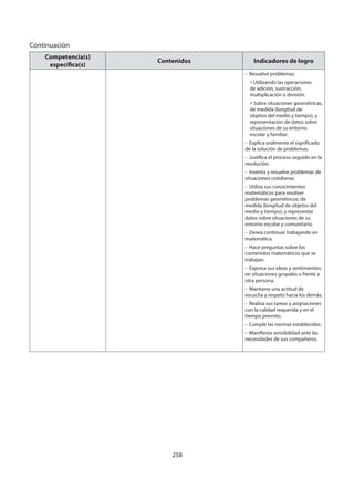 258
Competencia(s)
específica(s)
Contenidos Indicadores de logro
- Resuelve problemas:
» Utilizando las operaciones
de adición, sustracción,
multiplicación o división.
» Sobre situaciones geométricas,
de medida (longitud de
objetos del medio y tiempo), y
representación de datos sobre
situaciones de su entorno
escolar y familiar.
- Explica oralmente el significado
de la solución de problemas.
- Justifica el proceso seguido en la
resolución.
- Inventa y resuelve problemas de
situaciones cotidianas.
- Utiliza sus conocimientos
matemáticos para resolver
problemas geométricos, de
medida (longitud de objetos del
medio y tiempo), y representar
datos sobre situaciones de su
entorno escolar y comunitario.
- Desea continuar trabajando en
matemática.
- Hace preguntas sobre los
contenidos matemáticos que se
trabajan.
- Expresa sus ideas y sentimientos
en situaciones grupales o frente a
otra persona.
- Mantiene una actitud de
escucha y respeto hacia los demás.
- Realiza sus tareas y asignaciones
con la calidad requerida y en el
tiempo previsto.
- Cumple las normas establecidas.
- Manifiesta sensibilidad ante las
necesidades de sus compañeros.
Continuación
 