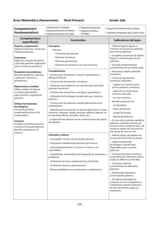 259
Competencia(s)
específica(s)
Contenidos Indicadores de logro
Razonar y argumentar
Explora secuencias, construye e
interpreta patrones.
Comunicar
Explica el concepto de patrón
y describe patrones explicando
cómo se forma la secuencia.
Resolución de problemas
Resuelve problemas referidos
a patrones numéricos o
geométricos.
Representar y modelar
Utiliza modelos de figuras
o cuerpos geométricos
para construir y representar
patrones.
Utilizar herramientas
tecnológicas
Construye patrones
usando aplicaciones en la
computadora.
Conectar
Fortalece el sentido espacial y
numérico formando patrones.
Identifica patrones en el
entorno.
Conceptos
Patrones
- Formación de patrones
- Patrones numéricos
- Patrones geométricos
- Patrones de números en la recta numérica.
- Ordena objetos, figuras o
números en secuencias repetidas
para formar patrones.
- Completa secuencias de objetos,
figuras o números para formar
patrones.
- Describe verbalmente las
características de un patrón dado.
- Interpreta y explica patrones
numéricos.
- Construye de patrones
numéricos utilizando:
· tarjetas con números para
formar patrones numéricos.
· tabla de los mil primeros
números naturales.
· la recta numérica.
- Identifica patrones en:
· la naturaleza.
· fichas de dominó.
· juegos de barajas.
· figuras geométricas.
- En una recta numérica identifica
patrones contando números de
cinco en cinco, de diez en diez, de
veinte en veinte, de cincuenta en
cincuenta, de cien en cien.
- Elabora juegos de palabras en
secuencia que formen un patrón
- Utiliza herramientas
tecnológicas, donde haya
disponibles, para construir
patrones.
- Compara patrones numéricos
construidos por diferentes niños y
explica la diferencia enre ellos.
- Cuestiona sobre las
características de diferentes
patrones
- Disfruta descubriendo y
construyendo patrones
- Al realizar actividades en
conjunto con sus compañeros y
compañeras respeta el derecho
de los y las demás a jugar y a
expresarse.
Procedimientos
- Construcción de patrones usando manipulativos o
dibujando figuras.
- Construcción de patrones numéricos.
- Utilización de la tabla de cien números para descubrir
patrones numéricos.
- Construcción de patrones con figuras geométricas.
- Utilización de los bloques de patrones para construir
patrones.
- Construcción de patrones usando aplicaciones en la
computadora.
- Identificación de patrones en diseños del entorno: verjas,
mosaicos, ventanas, vitrales, pinturas, edificios, letreros, en
la naturaleza (flores, animales, ramas, etc.).
- Exploración de patrones en las construcciones de juegos
de palabras.
Actitudes y valores
- Curiosidad e interés construyendo patrones.
- Entusiasmo identificando patrones del entorno.
- Actitud positiva frente a sí mismo, sí misma y sus
capacidades.
- Flexibilidad y creatividad en la búsqueda de soluciones a
problemas.
- Actitud de escucha y respeto por los y las demás.
- Actitud de esfuerzo y perseverancia.
- Responsabilidad en sus actuaciones y compromisos.
Área: Matemática (Numeración) Nivel Primario Grado: 2do.
Competencia(s)
fundamental(es):
Competencia Ética y Ciudadana
Competencia Resolución de Problemas
Competencia Ambiental y de la Salud
Competencia Comunicativa
Competencia Científica y
Tecnológica
Competencia Desarrollo Personal y Espiritual
Competencia Pensamiento Lógico, Creativo y Crítico
 