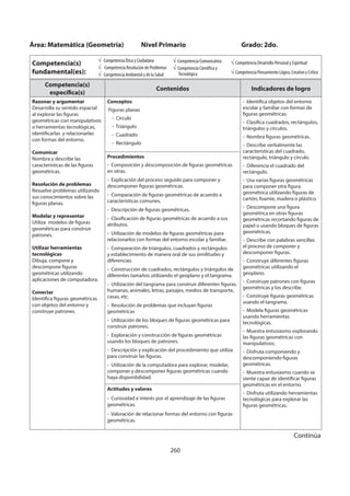 260
Competencia(s)
específica(s)
Contenidos Indicadores de logro
Razonar y argumentar
Desarrolla su sentido espacial
al explorar las figuras
geométricas con manipulativos
o herramientas tecnológicas,
identificarlas y relacionarlas
con formas del entorno.
Comunicar
Nombra y describe las
características de las figuras
geométricas.
Resolución de problemas
Resuelve problemas utilizando
sus conocimientos sobre las
figuras planas.
Modelar y representar
Utiliza modelos de figuras
geométricas para construir
patrones.
Utilizar herramientas
tecnológicas
Dibuja, compone y
descompone figuras
geométricas utilizando
aplicaciones de computadora.
Conectar
Identifica figuras geométricas
con objetos del entorno y
construye patrones.
Conceptos
Figuras planas
- Círculo
- Triángulo
- Cuadrado
- Rectángulo
- Identifica objetos del entorno
escolar y familiar con formas de
figuras geométricas.
- Clasifica cuadrados, rectángulos,
triángulos y círculos.
- Nombra figuras geométricas.
- Describe verbalmente las
características del cuadrado,
rectángulo, triángulo y círculo.
- Diferencia el cuadrado del
rectángulo.
- Usa varias figuras geométricas
para componer otra figura
geométrica utilizando figuras de
cartón, foamie, madera o plástico.
- Descompone una figura
geométrica en otras figuras
geométricas recortando figuras de
papel o usando bloques de figuras
geométricas.
- Describe con palabras sencillas
el proceso de componer y
descomponer figuras.
- Construye diferentes figuras
geométricas utilizando el
geoplano.
- Construye patrones con figuras
geométricas y los describe.
- Construye figuras geométricas
usando el tangrama.
- Modela figuras geométricas
usando herramientas
tecnológicas.
- Muestra entusiasmo explorando
las figuras geométricas con
manipulativos.
- Disfruta componiendo y
descomponiendo figuras
geométricas.
- Muestra entusiasmo cuando se
siente capaz de identificar figuras
geométricas en el entorno.
- Disfruta utilizando herramientas
tecnológicas para explorar las
figuras geométricas.
Procedimientos
- Composición y descomposición de figuras geométricas
en otras.
- Explicación del proceso seguido para componer y
descomponer figuras geométricas.
- Comparación de figuras geométricas de acuerdo a
características comunes.
- Descripción de figuras geométricas.
- Clasificación de figuras geométricas de acuerdo a sus
atributos.
- Utilización de modelos de figuras geométricas para
relacionarlos con formas del entorno escolar y familiar.
- Comparación de triángulos, cuadrados y rectángulos
y establecimiento de manera oral de sus similitudes y
diferencias.
- Construcción de cuadrados, rectángulos y triángulos de
diferentes tamaños utilizando el geoplano y el tangrama.
- Utilización del tangrama para construir diferentes figuras:
humanas, animales, letras, paisajes, medios de transporte,
casas, etc.
- Resolución de problemas que incluyan figuras
geométricas
- Utilización de los bloques de figuras geométricas para
construir patrones.
- Exploración y construcción de figuras geométricas
usando los bloques de patrones.
- Descripción y explicación del procedimiento que utiliza
para construir las figuras.
- Utilización de la computadora para explorar, modelar,
componer y descomponer figuras geométricas cuando
haya disponibilidad.
Actitudes y valores
- Curiosidad e interés por el aprendizaje de las figuras
geométricas.
- Valoración de relacionar formas del entorno con figuras
geométricas.
Área: Matemática (Geometría) Nivel Primario Grado: 2do.
Competencia(s)
fundamental(es):
Competencia Ética y Ciudadana
Competencia Resolución de Problemas
Competencia Ambiental y de la Salud
Competencia Comunicativa
Competencia Científica y
Tecnológica
Competencia Desarrollo Personal y Espiritual
Competencia Pensamiento Lógico, Creativo y Crítico
Continúa
 