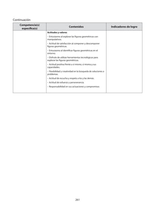 261
Competencia(s)
específica(s)
Contenidos Indicadores de logro
Actitudes y valores
- Entusiasmo al explorar las figuras geométricas con
manipulativos.
- Actitud de satisfacción al componer y descomponer
figuras geométricas.
- Entusiasmo al identificar figuras geométricas en el
entorno.
- Disfrute de utilizar herramientas tecnológicas para
explorar las figuras geométricas.
- Actitud positiva frente a sí mismo, sí misma y sus
capacidades.
- Flexibilidad y creatividad en la búsqueda de soluciones a
problemas.
- Actitud de escucha y respeto a los y las demás.
- Actitud de esfuerzo y perseverancia.
- Responsabilidad en sus actuaciones y compromisos
Continuación
 