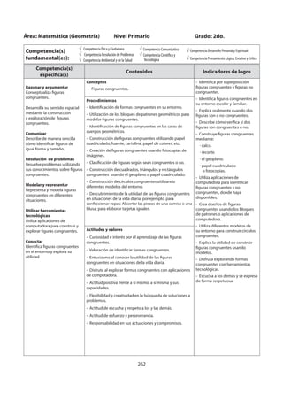 262
Competencia(s)
específica(s)
Contenidos Indicadores de logro
Razonar y argumentar
Conceptualiza figuras
congruentes.
Desarrolla su sentido espacial
mediante la construcción
y exploración de figuras
congruentes.
Comunicar
Describe de manera sencilla
cómo identificar figuras de
igual forma y tamaño.
Resolución de problemas
Resuelve problemas utilizando
sus conocimientos sobre figuras
congruentes.
Modelar y representar
Representa y modela figuras
congruentes en diferentes
situaciones.
Utilizar herramientas
tecnológicas
Utiliza aplicaciones de
computadora para construir y
explorar figuras congruentes.
Conectar
Identifica figuras congruentes
en el entorno y explora su
utilidad.
Conceptos
- Figuras congruentes.
- Identifica por superposición
figuras congruentes y figuras no
congruentes.
- Identifica figuras congruentes en
su entorno escolar y familiar.
- Explica oralmente cuando dos
figuras son o no congruentes.
- Describe cómo verifica si dos
figuras son congruentes o no.
- Construye figuras congruentes
mediante:
· calco.
· recorte.
· el geoplano.
· papel cuadriculado
o fotocopias.
- Utiliza aplicaciones de
computadora para identificar
figuras congruentes y no
congruentes, donde haya
disponibles.
- Crea diseños de figuras
congruentes usando los bloques
de patrones o aplicaciones de
computadora.
- Utiliza diferentes modelos de
su entorno para construir círculos
congruentes.
- Explica la utilidad de construir
figuras congruentes usando
modelos.
- Disfruta explorando formas
congruentes con herramientas
tecnológicas.
- Escucha a los demás y se expresa
de forma respetuosa.
Procedimientos
- Identificación de formas congruentes en su entorno.
- Utilización de los bloques de patrones geométricos para
modelar figuras congruentes.
- Identificación de figuras congruentes en las caras de
cuerpos geométricos.
- Construcción de figuras congruentes utilizando papel
cuadriculado, foamie, cartulina, papel de colores, etc.
- Creación de figuras congruentes usando fotocopias de
imágenes.
- Clasificación de figuras según sean congruentes o no.
- Construcción de cuadrados, triángulos y rectángulos
congruentes usando el geoplano o papel cuadriculado.
- Construcción de círculos congruentes utilizando
diferentes modelos del entorno.
- Descubrimiento de la utilidad de las figuras congruentes
en situaciones de la vida diaria; por ejemplo, para
confeccionar ropas: Al cortar las piezas de una camisa o una
blusa; para elaborar tarjetas iguales.
Actitudes y valores
- Curiosidad e interés por el aprendizaje de las figuras
congruentes.
- Valoración de identificar formas congruentes.
- Entusiasmo al conocer la utilidad de las figuras
congruentes en situaciones de la vida diaria.
- Disfrute al explorar formas congruentes con aplicaciones
de computadora.
- Actitud positiva frente a sí mismo, a sí misma y sus
capacidades.
- Flexibilidad y creatividad en la búsqueda de soluciones a
problemas.
- Actitud de escucha y respeto a los y las demás.
- Actitud de esfuerzo y perseverancia.
- Responsabilidad en sus actuaciones y compromisos.
Área: Matemática (Geometría) Nivel Primario Grado: 2do.
Competencia(s)
fundamental(es):
Competencia Ética y Ciudadana
Competencia Resolución de Problemas
Competencia Ambiental y de la Salud
Competencia Comunicativa
Competencia Científica y
Tecnológica
Competencia Desarrollo Personal y Espiritual
Competencia Pensamiento Lógico, Creativo y Crítico
 