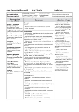 263
Competencia(s)
específica(s)
Contenidos Indicadores de logro
Razonar y argumentar
Conceptualiza figuras
simétricas como las que
pueden dividirse en dos partes
congruentes y que una parte es
como una imagen en un espejo
de la otra.
Desarrolla el sentido espacial y
la creatividad cuando explora
figuras simétricas.
Comunicar
Identifica y describe figuras
simétricas.
Resolución de problemas
Resuelve problemas que
requieren el uso de figuras
simétricas.
Modelar y representar
Utiliza modelos de figuras para
identificar y representar cuáles
son simétricas.
Utilizar herramientas
tecnológicas
Utiliza aplicaciones de
computadora para construir y
explorar figuras simétricas.
Conectar
Crea diseños artísticos que sean
simétricos.
Conceptos
Simetría
- Figuras simétricas con una o dos líneas de simetría
- Líneas de simetría
- Explica de manera sencilla
simétricas en objetos del entorno:
- Explica oralmente el
- Traza líneas de simetría en
- Se entusiasma explorando
- Disfruta encontrando las líneas
- Explica de manera sencilla
Procedimientos
-
- Descubrimiento de líneas de simetría en hojas de árboles
-
Área: Matemática (Geometría) Nivel Primario Grado: 2do.
Competencia(s)
fundamental(es):
Competencia Ética y Ciudadana
Competencia Resolución de Problemas
Competencia Ambiental y de la Salud
Competencia Comunicativa
Competencia Científica y
Tecnológica
Competencia Desarrollo Personal y Espiritual
Competencia Pensamiento Lógico, Creativo y Crítico
 