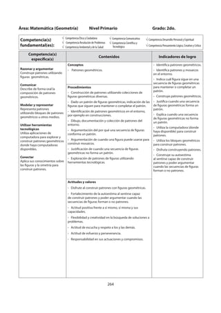264
Competencia(s)
específica(s)
Contenidos Indicadores de logro
Razonar y argumentar
Construye patrones utilizando
figuras geométricas.
Comunicar
Describe de forma oral la
composición de patrones
geométricos.
Modelar y representar
Representa patrones
utilizando bloques de patrones
geométricos u otros medios.
Utilizar herramientas
tecnológicas
Utiliza aplicaciones de
computadora para explorar y
construir patrones geométricos
donde haya computadoras
disponibles.
Conectar
Aplica sus conocimientos sobre
las figuras y la simetría para
construir patrones.
Conceptos
- Patrones geométricos.
- Identifica patrones geométricos.
- Identifica patrones y mosaicos
en el entorno.
- Indica cuál figura sigue en una
secuencia de figuras geométricas
para mantener o completar un
patrón.
- Construye patrones geométricos.
- Justifica cuando una secuencia
de figuras geométricas forma un
patrón.
- Explica cuando una secuencia
de figuras geométricas no forma
un patrón.
- Utiliza la computadora (donde
haya disponible) para construir
patrones.
- Utiliza los bloques geométricos
para construir patrones.
- Disfruta construyendo patrones.
- Construye su autoestima
al sentirse capaz de construir
patrones y poder argumentar
cuando las secuencias de figuras
forman o no patrones.
Procedimientos
- Construcción de patrones utilizando colecciones de
figuras geométricas diversas.
- Dado un patrón de figuras geométricas, indicación de las
figuras que siguen para mantener o completar el patrón.
- Identificación de patrones geométricos en el entorno,
por ejemplo en construcciones.
- Dibujo, documentación y colección de patrones del
entorno.
- Argumentación del por qué una secuencia de figuras
conforma un patrón.
- Argumentación de cuando una figura puede usarse para
construir mosaicos.
- Justificación de cuando una secuencia de figuras
geométricas no forma un patrón.
- Exploración de patrones de figuras utilizando
herramientas tecnológicas.
Actitudes y valores
- Disfrute al construir patrones con figuras geométricas.
- Fortalecimiento de la autoestima al sentirse capaz
de construir patrones y poder argumentar cuando las
secuencias de figuras forman o no patrones.
- Actitud positiva frente a sí mismo, sí misma y sus
capacidades.
- Flexibilidad y creatividad en la búsqueda de soluciones a
problemas.
- Actitud de escucha y respeto a los y las demás.
- Actitud de esfuerzo y perseverancia.
- Responsabilidad en sus actuaciones y compromisos.
Área: Matemática (Geometría) Nivel Primario Grado: 2do.
Competencia(s)
fundamental(es):
Competencia Ética y Ciudadana
Competencia Resolución de Problemas
Competencia Ambiental y de la Salud
Competencia Comunicativa
Competencia Científica y
Tecnológica
Competencia Desarrollo Personal y Espiritual
Competencia Pensamiento Lógico, Creativo y Crítico
 