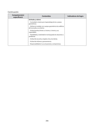 266
Competencia(s)
específica(s)
Contenidos Indicadores de logro
Actitudes y valores
- Curiosidad e interés por el aprendizaje de los cuerpos
geométricos.
- Disfrute al modelar con cuerpos geométricos los edificios
de la escuela y su entorno.
- Actitud positiva frente a sí mismo, sí misma y sus
capacidades.
- Flexibilidad y creatividad en la búsqueda de soluciones a
problemas.
- Actitud de escucha y respeto a los y las demás.
- Actitud de esfuerzo y perseverancia.
- Responsabilidad en sus actuaciones y compromisos.
Continuación
 