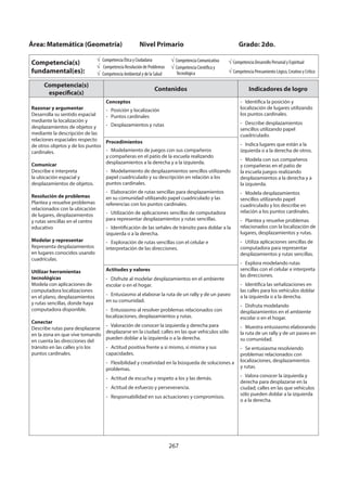 267
Competencia(s)
específica(s)
Contenidos Indicadores de logro
Razonar y argumentar
Desarrolla su sentido espacial
mediante la localización y
desplazamientos de objetos y
mediante la descripción de las
relaciones espaciales respecto
de otros objetos y de los puntos
cardinales.
Comunicar
Describe e interpreta
la ubicación espacial y
desplazamientos de objetos.
Resolución de problemas
Plantea y resuelve problemas
relacionados con la ubicación
de lugares, desplazamientos
y rutas sencillas en el centro
educativo
Modelar y representar
Representa desplazamientos
en lugares conocidos usando
cuadrículas.
Utilizar herramientas
tecnológicas
Modela con aplicaciones de
computadora localizaciones
en el plano, desplazamientos
y rutas sencillas, donde haya
computadora disponible.
Conectar
Describe rutas para desplazarse
en la zona en que vive tomando
en cuenta las direcciones del
tránsito en las calles y/o los
puntos cardinales.
Conceptos
- Posición y localización
- Puntos cardinales
- Desplazamientos y rutas
- Identifica la posición y
localización de lugares utilizando
los puntos cardinales.
- Describe desplazamientos
sencillos utilizando papel
cuadriculado.
- Indica lugares que están a la
izquierda o a la derecha de otros.
- Modela con sus compañeros
y compañeras en el patio de
la escuela juegos realizando
desplazamientos a la derecha y a
la izquierda.
- Modela desplazamientos
sencillos utilizando papel
cuadriculado y los describe en
relación a los puntos cardinales.
- Plantea y resuelve problemas
relacionados con la localización de
lugares, desplazamientos y rutas.
- Utiliza aplicaciones sencillas de
computadora para representar
desplazamientos y rutas sencillas.
- Explora modelando rutas
sencillas con el celular e interpreta
las direcciones.
- Identifica las señalizaciones en
las calles para los vehículos doblar
a la izquierda o a la derecha.
- Disfruta modelando
desplazamientos en el ambiente
escolar o en el hogar.
- Muestra entusiasmo elaborando
la ruta de un rally y de un paseo en
su comunidad.
- Se entusiasma resolviendo
problemas relacionados con
localizaciones, desplazamientos
y rutas.
- Valora conocer la izquierda y
derecha para desplazarse en la
ciudad; calles en las que vehículos
sólo pueden doblar a la izquierda
o a la derecha.
Procedimientos
- Modelamiento de juegos con sus compañeros
y compañeras en el patio de la escuela realizando
desplazamientos a la derecha y a la izquierda.
- Modelamiento de desplazamientos sencillos utilizando
papel cuadriculado y su descripción en relación a los
puntos cardinales.
- Elaboración de rutas sencillas para desplazamientos
en su comunidad utilizando papel cuadriculado y las
referencias con los puntos cardinales.
- Utilización de aplicaciones sencillas de computadora
para representar desplazamientos y rutas sencillas.
- Identificación de las señales de tránsito para doblar a la
izquierda o a la derecha.
- Exploración de rutas sencillas con el celular e
interpretación de las direcciones.
Actitudes y valores
- Disfrute al modelar desplazamientos en el ambiente
escolar o en el hogar.
- Entusiasmo al elaborar la ruta de un rally y de un paseo
en su comunidad.
- Entusiasmo al resolver problemas relacionados con
localizaciones, desplazamientos y rutas.
- Valoración de conocer la izquierda y derecha para
desplazarse en la ciudad; calles en las que vehículos sólo
pueden doblar a la izquierda o a la derecha.
- Actitud positiva frente a sí mismo, sí misma y sus
capacidades.
- Flexibilidad y creatividad en la búsqueda de soluciones a
problemas.
- Actitud de escucha y respeto a los y las demás.
- Actitud de esfuerzo y perseverancia.
- Responsabilidad en sus actuaciones y compromisos.
Área: Matemática (Geometría) Nivel Primario Grado: 2do.
Competencia(s)
fundamental(es):
Competencia Ética y Ciudadana
Competencia Resolución de Problemas
Competencia Ambiental y de la Salud
Competencia Comunicativa
Competencia Científica y
Tecnológica
Competencia Desarrollo Personal y Espiritual
Competencia Pensamiento Lógico, Creativo y Crítico
 