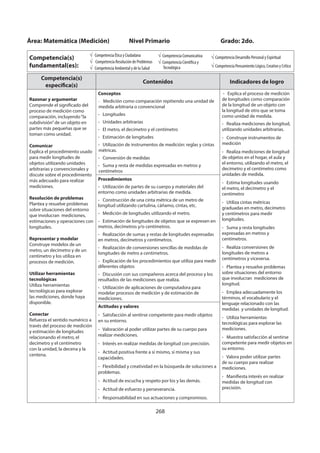 268
Competencia(s)
específica(s)
Contenidos Indicadores de logro
Razonar y argumentar
Comprende el significado del
proceso de medición como
comparación, incluyendo“la
subdivisión”de un objeto en
partes más pequeñas que se
toman como unidad.
Comunicar
Explica el procedimiento usado
para medir longitudes de
objetos utilizando unidades
arbitrarias y convencionales y
discute sobre el procedimiento
más adecuado para realizar
mediciones.
Resolución de problemas
Plantea y resuelve problemas
sobre situaciones del entorno
que involucran mediciones,
estimaciones y operaciones con
longitudes.
Representar y modelar
Construye modelos de un
metro, un decímetro y de un
centímetro y los utiliza en
procesos de medición.
Utilizar herramientas
tecnológicas
Utiliza herramientas
tecnológicas para explorar
las mediciones, donde haya
disponible.
Conectar
Refuerza el sentido numérico a
través del proceso de medición
y estimación de longitudes
relacionando el metro, el
decímetro y el centímetro
con la unidad, la decena y la
centena.
Conceptos
- Medición como comparación repitiendo una unidad de
medida arbitraria o convencional
- Longitudes
- Unidades arbitrarias
- El metro, el decímetro y el centímetro
- Estimación de longitudes
- Utilización de instrumentos de medición: reglas y cintas
métricas.
- Conversión de medidas
- Suma y resta de medidas expresadas en metros y
centímetros
- Explica el proceso de medición
de longitudes como comparación
de la longitud de un objeto con
la longitud de otro que se toma
como unidad de medida.
- Realiza mediciones de longitud,
utilizando unidades arbitrarias.
- Construye instrumentos de
medición
- Realiza mediciones de longitud
de objetos en el hogar, el aula y
el entorno, utilizando el metro, el
decímetro y el centímetro como
unidades de medida.
- Estima longitudes usando
el metro, el decímetro y el
centímetro
- Utiliza cintas métricas
graduadas en metro, decímetro
y centímetros para medir
longitudes.
- Suma y resta longitudes
expresadas en metros y
centímetros.
- Realiza conversiones de
longitudes de metros a
centímetros y viceversa.
- Plantea y resuelve problemas
sobre situaciones del entorno
que involucran mediciones de
longitud.
- Emplea adecuadamente los
términos, el vocabulario y el
lenguaje relacionado con las
medidas y unidades de longitud.
- Utiliza herramientas
tecnológicas para explorar las
mediciones.
- Muestra satisfacción al sentirse
competente para medir objetos en
su entorno.
- Valora poder utilizar partes
de su cuerpo para realizar
mediciones.
- Manifiesta interés en realizar
medidas de longitud con
precisión.
Procedimientos
- Utilización de partes de su cuerpo y materiales del
entorno como unidades arbitrarias de medida.
- Construcción de una cinta métrica de un metro de
longitud utilizando cartulina, cáñamo, cintas, etc.
- Medición de longitudes utilizando el metro.
- Estimación de longitudes de objetos que se expresen en
metros, decímetros y/o centímetros.
- Realización de sumas y restas de longitudes expresadas
en metros, decímetros y centímetros.
- Realización de conversiones sencillas de medidas de
longitudes de metro a centímetros.
- Explicación de los procedimientos que utiliza para medir
diferentes objetos
- Discusión con sus compañeros acerca del proceso y los
resultados de las mediciones que realiza.
- Utilización de aplicaciones de computadora para
modelar procesos de medición y de estimación de
mediciones.
Actitudes y valores
- Satisfacción al sentirse competente para medir objetos
en su entorno.
- Valoración al poder utilizar partes de su cuerpo para
realizar mediciones.
- Interés en realizar medidas de longitud con precisión.
- Actitud positiva frente a sí mismo, sí misma y sus
capacidades.
- Flexibilidad y creatividad en la búsqueda de soluciones a
problemas.
- Actitud de escucha y respeto por los y las demás.
- Actitud de esfuerzo y perseverancia.
- Responsabilidad en sus actuaciones y compromisos.
Área: Matemática (Medición) Nivel Primario Grado: 2do.
Competencia(s)
fundamental(es):
Competencia Ética y Ciudadana
Competencia Resolución de Problemas
Competencia Ambiental y de la Salud
Competencia Comunicativa
Competencia Científica y
Tecnológica
Competencia Desarrollo Personal y Espiritual
Competencia Pensamiento Lógico, Creativo y Crítico
 