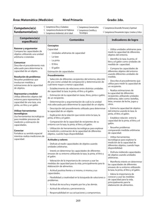 269
Competencia(s)
específica(s)
Contenidos Indicadores de logro
Razonar y argumentar
Compara las capacidades de
objetos utilizando una unidad
arbitraria o estándar.
Comunicar
Describe el procedimiento más
adecuado para determinar la
capacidad de un objeto.
Resolución de problemas
Resuelve problemas que
involucran medidas y
estimaciones de la capacidad
de objetos.
Representar y modelar
Utiliza diferentes objetos del
entorno para representar la
capacidad de una taza, una
pinta, un litro y un galón
Utilizar herramientas
tecnológicas
Usa herramientas tecnológicas
para modelar procesos de
medición y estimación de
capacidades.
Conectar
Fortalece su sentido espacial
mientras realiza mediciones de
capacidad.
Conceptos
Capacidad
- Unidades arbitrarias de capacidad
- La taza
- La pinta
- El litro
- El galón
Estimación de capacidades
- Utiliza unidades arbitrarias para
medir la capacidad de diferentes
objetos del entorno.
- Identifica la taza, la pinta, el
litro y el galón como unidades de
medida de capacidad.
- Compara las capacidades de
diferentes objetos del entorno
usando diferentes unidades de
medida.
- Describe el procedimiento que
utiliza para medir la capacidad de
un recipiente.
- Realiza estimaciones de
la capacidad de diferentes
recipientes utilizando unidades
arbitrarias, tales como: botellas,
latas, envases de leche, jugos y
otros.
- Estima la capacidad de objetos
del entorno usando la taza, la
pinta, el litro, el galón.
- Establece relación entre la
capacidad de la pinta, el litro y el
galón.
- Resuelve problemas
comparando medidas arbitrarias
de capacidad.
- Utiliza herramientas
tecnológicas para explorar la
medición de la capacidad de
diferentes objetos, cuando haya
disponibilidad.
- Disfruta midiendo capacidades
de objetos usando unidades
arbitrarias.
- Manifiesta interés en determinar
las capacidades de diferentes
envases de su entorno utilizando
la taza, la pinta, el litro y el galón.
- Valora la importancia de
conocer y usar las medidas
de capacidad para la vida,
principalmente para la
elaboración de alimentos.
Procedimientos
- Selección de diferentes recipientes del entorno, elección
de uno como unidad de comparación y determinación de
cuál tiene mayor o menor capacidad.
- Establecimiento de relaciones entre distintas unidades
de capacidad: la taza, la pinta, el litro y el galón.
- Estimación de la capacidad en tazas, litros, pinta o galón,
de un recipiente.
- Determinación y argumentación de cuál es la unidad
más adecuada para determinar la capacidad de un objeto.
- Descripción del procedimiento utilizado para determinar
la capacidad de un objeto.
- Explicación de la relación que existe entre la taza, la
pinta, el litro y el galón.
- Comparación de la capacidad de recipientes de su
entorno con la taza, la pinta, el litro y el galón.
- Utilización de herramientas tecnológicas para explorar
la medición y estimación de la capacidad de diferentes
objetos, cuando haya disponibilidad.
Actitudes y valores
- Disfrute al medir capacidades de objetos usando
unidades arbitrarias.
- Interés en determinar las capacidades de diferentes
envases de su entorno utilizando la taza, la pinta, el litro y
el galón.
- Valoración de la importancia de conocer y usar las
medidas de capacidad para la vida, principalmente para la
elaboración de alimentos.
- Actitud positiva frente a sí mismo, sí misma y sus
capacidades.
- Flexibilidad y creatividad en la búsqueda de soluciones a
problemas.
- Actitud de escucha y respeto por los y las demás.
- Actitud de esfuerzo y perseverancia.
- Responsabilidad en sus actuaciones y compromisos.
Área: Matemática (Medición) Nivel Primario Grado: 2do.
Competencia(s)
fundamental(es):
Competencia Ética y Ciudadana
Competencia Resolución de Problemas
Competencia Ambiental y de la Salud
Competencia Comunicativa
Competencia Científica y
Tecnológica
Competencia Desarrollo Personal y Espiritual
Competencia Pensamiento Lógico, Creativo y Crítico
 