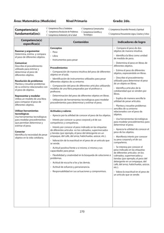 270
Competencia(s)
específica(s)
Contenidos Indicadores de logro
Razonar y argumentar
Determina, estima y compara
el peso de diferentes objetos.
Comunicar
Describe el procedimiento
utilizado para estimar y
determinar el peso de
diferentes objetos.
Resolución de problemas
Plantea y resuelve problemas
de su entorno relacionados con
el peso de objetos.
Representar y modelar
Utiliza un modelo de una libra
para comparar el peso de
diferentes objetos.
Utilizar herramientas
tecnológicas
Usa herramientas tecnológicas
para modelar procedimientos
que permitan determinar y
estimar el peso.
Conectar
Identifica la necesidad de pesar
objetos en la vida cotidiana.
Conceptos
- Peso
- Libra
- Instrumentos para pesar
- Compara el peso de dos
objetos de manera intuitiva.
- Identifica la libra como unidad
de medida de peso.
- Determina el peso en libras de
diferentes objetos.
- Estima el peso de diferentes
objetos, expresándolo en libras.
- Describe el procedimiento
utilizado para determinar el peso
de un objeto en libras.
- Identifica artículos de la
cotidianidad que se venden por
libras.
- Explica de manera sencilla la
utilidad de pesar artículos.
- Plantea y resuelve problemas
sencillos de su entorno
relacionados con el peso de
objetos.
- Usa herramientas tecnológicas
para modelar procedimientos para
determinar el peso.
- Aprecia la utilidad de conocer el
peso de los objetos.
- Manifiesta interés por conocer
su peso corporal y el de sus
compañeros.
- Se interesa por conocer el
peso indicado en las etiquetas
de diferentes artículos en los
colmados, supermercados y
tiendas (por ejemplo, el peso del
detergente en un empaque, del
café, del arroz, habichuelas, azúcar,
etc.).
- Valora la exactitud en el peso de
un artículo que se vende.
Procedimientos
- Comparación de manera intuitiva del peso de diferentes
objetos en el aula.
- Identificación de instrumentos utilizados para pesar
diferentes objetos de su entorno.
- Comparación del peso de diferentes artículos utilizando
modelos de una libra preparados por el profesor o
profesora.
- Determinación del peso de diferentes objetos en libras.
- Utilización de herramientas tecnológicas para modelar
procedimientos para determinar y estimar el peso.
Actitudes y valores
- Aprecio por la utilidad de conocer el peso de los objetos.
- Interés por conocer su peso corporal y el de sus
compañeros y compañeras.
- Interés por conocer el peso indicado en las etiquetas
de diferentes artículos en los colmados, supermercados
y tiendas (por ejemplo, el peso del detergente en un
empaque, del café, del arroz, habichuelas, azúcar, etc.).
- Valoración de la exactitud en el peso de un artículo que
se vende.
- Actitud positiva frente a sí mismo, sí misma y sus
capacidades para pesar.
- Flexibilidad y creatividad en la búsqueda de soluciones a
problemas.
- Actitud de escucha a los y las demás.
- Actitud de esfuerzo y perseverancia.
- Responsabilidad en sus actuaciones y compromisos.
Área: Matemática (Medición) Nivel Primario Grado: 2do.
Competencia(s)
fundamental(es):
Competencia Ética y Ciudadana
Competencia Resolución de Problemas
Competencia Ambiental y de la Salud
Competencia Comunicativa
Competencia Científica y
Tecnológica
Competencia Desarrollo Personal y Espiritual
Competencia Pensamiento Lógico, Creativo y Crítico
 