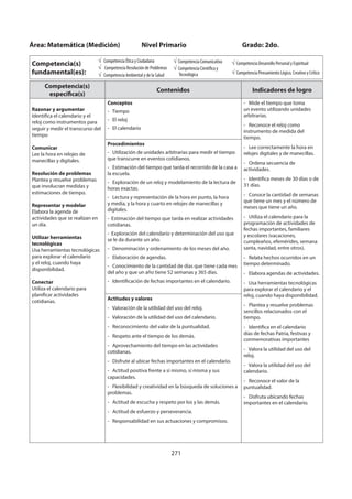 271
Competencia(s)
específica(s)
Contenidos Indicadores de logro
Razonar y argumentar
Identifica el calendario y el
reloj como instrumentos para
seguir y medir el transcurso del
tiempo
Comunicar
Lee la hora en relojes de
manecillas y digitales.
Resolución de problemas
Plantea y resuelve problemas
que involucran medidas y
estimaciones de tiempo.
Representar y modelar
Elabora la agenda de
actividades que se realizan en
un día.
Utilizar herramientas
tecnológicas
Usa herramientas tecnológicas
para explorar el calendario
y el reloj, cuando haya
disponibilidad.
Conectar
Utiliza el calendario para
planificar actividades
cotidianas.
Conceptos
- Tiempo
- El reloj
- El calendario
- Mide el tiempo que toma
un evento utilizando unidades
arbitrarias.
- Reconoce el reloj como
instrumento de medida del
tiempo.
- Lee correctamente la hora en
relojes digitales y de manecillas.
- Ordena secuencia de
actividades.
- Identifica meses de 30 días o de
31 días.
- Conoce la cantidad de semanas
que tiene un mes y el número de
meses que tiene un año.
- Utiliza el calendario para la
programación de actividades de
fechas importantes, familiares
y escolares (vacaciones,
cumpleaños, efemérides, semana
santa, navidad, entre otros).
- Relata hechos ocurridos en un
tiempo determinado.
- Elabora agendas de actividades.
- Usa herramientas tecnológicas
para explorar el calendario y el
reloj, cuando haya disponibilidad.
- Plantea y resuelve problemas
sencillos relacionados con el
tiempo.
- Identifica en el calendario
días de fechas Patria, festivas y
conmemorativas importantes
- Valora la utilidad del uso del
reloj.
- Valora la utilidad del uso del
calendario.
- Reconoce el valor de la
puntualidad.
- Disfruta ubicando fechas
importantes en el calendario.
Procedimientos
- Utilización de unidades arbitrarias para medir el tiempo
que transcurre en eventos cotidianos.
- Estimación del tiempo que tarda el recorrido de la casa a
la escuela.
- Exploración de un reloj y modelamiento de la lectura de
horas exactas.
- Lectura y representación de la hora en punto, la hora
y media, y la hora y cuarto en relojes de manecillas y
digitales.
- Estimación del tiempo que tarda en realizar actividades
cotidianas.
- Exploración del calendario y determinación del uso que
se le da durante un año.
- Denominación y ordenamiento de los meses del año.
- Elaboración de agendas.
- Conocimiento de la cantidad de días que tiene cada mes
del año y que un año tiene 52 semanas y 365 días.
- Identificación de fechas importantes en el calendario.
Actitudes y valores
- Valoración de la utilidad del uso del reloj.
- Valoración de la utilidad del uso del calendario.
- Reconocimiento del valor de la puntualidad.
- Respeto ante el tiempo de los demás.
- Aprovechamiento del tiempo en las actividades
cotidianas.
- Disfrute al ubicar fechas importantes en el calendario.
- Actitud positiva frente a sí mismo, sí misma y sus
capacidades.
- Flexibilidad y creatividad en la búsqueda de soluciones a
problemas.
- Actitud de escucha y respeto por los y las demás.
- Actitud de esfuerzo y perseverancia.
- Responsabilidad en sus actuaciones y compromisos.
Área: Matemática (Medición) Nivel Primario Grado: 2do.
Competencia(s)
fundamental(es):
Competencia Ética y Ciudadana
Competencia Resolución de Problemas
Competencia Ambiental y de la Salud
Competencia Comunicativa
Competencia Científica y
Tecnológica
Competencia Desarrollo Personal y Espiritual
Competencia Pensamiento Lógico, Creativo y Crítico
 