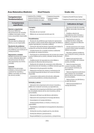 272
Competencia(s)
específica(s)
Contenidos Indicadores de logro
Razonar y argumentar
Reconoce diferentes
denominaciones de monedas
y billetes nacionales y actúa
como consumidor responsable.
Comunicar
Discute sobre la utilidad del
dinero y su uso responsable.
Resolución de problemas
Plantea y resuelve situaciones
de problemas que involucren el
manejo de dinero.
Representar y modelar
Modela situaciones de compra
y venta, utilizando diferentes
denominaciones de dinero
para representar una misma
cantidad.
Conectar
Relaciona los personajes,
símbolos y monumentos que
contienen las monedas y
billetes nacionales con temas
de ciencias sociales.
Conceptos
- Dinero
- Monedas de uso nacional
- Billetes de uso nacional menores que mil.
- Reconoce el valor de monedas
y billetes nacionales menores que
mil.
- Establece relación de
equivalencias entre monedas y
billetes de circulación nacional.
- Representa una misma
cantidad de dinero utilizando
billetes y monedas de diferente
denominación.
- Simula operaciones de compra
y ventas involucrando monedas y
billetes nacionales.
- Resuelve y plantea problemas
que involucren sumas y restas de
dinero.
- Elabora presupuestos para
realizar actividades del contexto
escolar y familiar.
- Valora la importancia de
conocer monedas y billetes
de circulación nacional y sus
equivalencias.
- Valora la importancia del dinero
para satisfacer las necesidades
básicas de los seres humanos y de
las comunidades.
- Valora el buen uso del dinero y
el valor del ahorro.
- Valora la honestidad en el
manejo del dinero.
Procedimientos
- Resolución de problemas que involucran operaciones
de compra y venta usando dinero (fotocopias de billetes y
tarjetas equivalentes a monedas y billetes).
- Estimación del total de dinero requerido para realizar la
compra de una lista de artículos del periódico.
- Fortalecimiento de su sentido numérico realizando
actividades de manejo de dinero.
- Participación en dramatizaciones de acciones de compra
y venta (cafetería de su centro, colmado, tienda, farmacia,
otros).
- Establecimiento de equivalencias entre billetes y
monedas de diferentes denominaciones.
- Realización de cálculos de conversión entre diferentes
denominaciones de monedas y /o billetes menores que mil.
- Elaboración de presupuestos sencillos.
- Elaboración de listas de compra y contrastación de
la cantidad requerida de dinero con sumas de dinero
disponible.
- Comentarios sobre precios de artículos utilizando
anuncios de periódicos y revistas de promoción.
Actitudes y valores
- Valoración de la importancia de conocer monedas y
billetes de circulación nacional y sus equivalencias.
- Valoración de la importancia del dinero para satisfacer
las necesidades básicas de los seres humanos y de las
comunidades.
- Valoración del buen uso del dinero y del ahorro.
- Valoración de la exactitud en el manejo del dinero.
- Honestidad en el manejo del dinero.
- Actitud positiva frente a sí mismo, sí misma y sus
capacidades.
- Flexibilidad y creatividad en la búsqueda de soluciones a
problemas.
- Actitud de escucha y respeto por los y las demás.
- Actitud de esfuerzo y perseverancia.
- Responsabilidad en sus actuaciones y compromisos.
Área: Matemática (Medición) Nivel Primario Grado: 2do.
Competencia(s)
fundamental(es):
Competencia Ética y Ciudadana
Competencia Resolución de Problemas
Competencia Ambiental y de la Salud
Competencia Comunicativa
Competencia Científica y
Tecnológica
Competencia Desarrollo Personal y Espiritual
Competencia Pensamiento Lógico, Creativo y Crítico
 