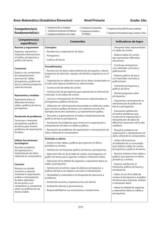 273
Competencia(s)
específica(s)
Contenidos Indicadores de logro
Razonar y argumentar
Organiza, representa e
interpreta informaciones
en tablas, pictogramas y
gráficos de barras.
Comunicar
Explica a sus compañeros
las interpretaciones
que hace de tablas,
pictogramas y gráficos de
barras y plantea preguntas
sobre las mismas.
Representar y modelar
Representa datos en
diferentes formatos:
tablas y gráficos de barra y
pictogramas.
Resolución de problemas
Construye e interpreta
pictogramas y gráficos
de barras para resolver
problemas de organización
de datos.
Utilizar herramientas
tecnológicas
Resuelve problemas
de organización e
interpretación de datos
utilizando la computadora.
Conectar
Refuerza su sentido
numérico y espacial
mediante la organización,
análisis e interpretación
de datos obtenidos
de encuestas a sus
compañeros y compañeras
sobre sus preferencias de
diversa índole.
Conceptos
- Recolección y organización de datos
- Pictogramas
- Gráficos de barras
- Interpreta datos representados
en tablas de conteo.
- Elabora tablas de conteo
que representan diferentes
situaciones.
- Construye pictogramas
con materiales concretos y
gráficamente.
- Elabora gráficos de barra
con materiales concretos y
gráficamente.
- Interpreta pictogramas y
gráficos de barra.
- Plantea preguntas sobre
pictogramas.
- Argumenta correctamente su
interpretación de gráficos de
barras y pictogramas.
- Demuestra satisfacción
al resolver problemas que
involucren la organización e
interpretación de datos de
diferentes situaciones de la vida
cotidiana
- Resuelve problemas de
organización e interpretación de
datos utilizando la computadora.
- Utiliza informaciones
actualizadas de su comunidad
para elaborar tablas de conteo,
pictogramas y gráficos de barras.
- Muestra interés en leer tablas y
gráficos que aparecen en libros,
periódicos y revistas.
- Expresa satisfacción al
interpretar gráficos de barras y
pictogramas.
- Valora el uso de la tabla de
conteo, el pictograma y el gráfico
de barras para organizar, analizar
e interpretar datos.
- Valora la utilidad de organizar
y representar datos en tablas y
pictogramas.
Procedimientos
- Recolección de datos sobre preferencias de juguetes, colores,
programas de televisión, equipos de béisbol y asignaturas en el
aula.
- Organización en tablas de conteo de los datos recolectados en
el aula sobre algunas preferencias seleccionadas.
- Construcción de tablas de conteo.
- Construcción de pictogramas para representar la información
mostrada en las tablas de conteo.
- Lectura e interpretación de informaciones representadas en
pictogramas y gráficos de barras.
- Utilización de informaciones presentadas en tablas de conteo
para construir gráficos de barras con material concreto (Por
ejemplo, barras de Cuisenaire) y su representación gráfica.
- Discusión y argumentación al realizar interpretaciones de
gráficos de barra y pictogramas.
- Resolución de problemas que involucren la organización e
interpretación de datos en tablas y gráficas.
- Resolución de problemas de organización e interpretación de
datos utilizando la computadora.
Actitudes y valores
- Interés en leer tablas y gráficos que aparecen en libros,
periódicos y revistas.
- Satisfacción al interpretar gráficos de barras y pictogramas.
- Valoración del uso de la tabla de conteo, el pictograma y el
gráfico de barras para organizar, analizar e interpretar datos.
- Valoración de la utilidad de organizar y representar datos en
tablas y pictogramas
- Satisfacción al sentirse capaz de elaborar pictogramas y
gráficos de barra con objetos concretos e interpretarlos.
- Flexibilidad y creatividad en la búsqueda de soluciones a
problemas.
- Actitud de escucha y respeto por los y las demás.
- Actitud de esfuerzo y perseverancia.
- Responsabilidad en sus actuaciones y compromisos.
Área: Matemática (Estadística Elemental) Nivel Primario Grado: 2do.
Competencia(s)
fundamental(es):
Competencia Ética y Ciudadana
Competencia Resolución de Problemas
Competencia Ambiental y de la Salud
Competencia Comunicativa
Competencia Científica y
Tecnológica
Competencia Desarrollo Personal y Espiritual
Competencia Pensamiento Lógico, Creativo y Crítico
 