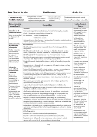 277
Área: Ciencias Sociales Nivel Primario Grado: 2do.
Competencia(s)
fundamental(es):
Competencia Ética y Ciudadana
Competencia Resolución de Problemas
Competencia Ambiental y de la Salud
Competencia Comunicativa
Competencia Científica y
Tecnológica
Competencia Desarrollo Personal y Espiritual
Competencia Pensamiento Lógico, Creativo y Crítico
Competencia(s)
específica(s)
Contenidos
Indicadores de
logro
Ubicación en el
tiempo y el espacio
Ubica su comunidad
en el país y en el
mundo.
Utilización crítica
de fuentes de
información
Analiza evidencias
para establecer
relaciones entre
su entorno
natural y social
y las actividades
económicas que
éstos se realizan.
Interacción
socio-cultural
y construcción
ciudadana
Reconoce
instituciones
sociales de su
comunidad y su
función en su
entorno social.
Propone acciones
de cuidado de
su entorno,
reconociendo que
éste le pertenece
y que su manteni-
miento adecuado
beneficia a todos/as.
Conceptos
- Orientación espacial: Puntos Cardinales, Hemisferios Norte y Sur, Ecuador.
- El país y la isla en el mundo (ubicación espacial).
-La Comunidad: Espacio natural y social
Instituciones sociales
- Interacción entre el ser humano y la naturaleza: Actividades productivas de su
entorno cercano (consumo, trabajo).
- Identifica los puntos
cardinales en un mapa
de la isla y la frontera
entre República
Dominicana y Haití.
- Señala la Línea
del Ecuador y los
Hemisferios en un
mapa del mundo.
- Ubica la isla en la que
vive y las demás islas
que la rodean en un
mapa del Caribe.
- Nombra y ubica su
comunidad en un
mapa de la República
Dominicana.
- Enumera características
físicas de su entorno
natural y social.
- Expresa oralmente
cómo se relaciona
su familia con las
actividades económicas
de su comunidad.
- Describe las actividades
económicas
(productivas y de
consumo) de su
comunidad.
- Vincula las
características físicas
de su entorno natural
y social con las
actividades productivas
y de consumo que en
ella se realizan.
- Demuestra cómo las
diversas instituciones
sociales suplen o
no necesidades de
las personas de su
comunidad.
- Propone y practica
acciones para cuidar y
respetar los espacios
públicos de su entorno
natural y social.
Procedimientos
- Identificación y ubicación del mapa de la isla con la frontera y sus límites
geográficos.
- Identificación de la Isla de Santo Domingo en el Caribe, ubicando las islas,
mares y océanos que la rodean, teniendo en cuenta los puntos cardinales.
- Identificación del la Línea del Ecuador y los Hemisferios en el mundo.
- Identificación y ubicación de su comunidad (ciudad, pueblo, sección, paraje)
en el mapa de la RD, teniendo en cuenta los puntos cardinales.
- Dibujo del mapa de República Dominicana y la Isla de Santo Domingo en las
Antillas.
- Reconocimiento y dibujo de relieves o aspectos del espacio natural en el que
está situada su comunidad.
- Exploración del espacio social y natural cercano a su casa, a su escuela y a su
barrio y reconocimiento de algunos elementos que lo componen.
- Presentación oral, visual o escrita del espacio social y natural que observan en
su barrio (dibujo, maqueta con materiales del entorno, collage, mural).
- Exploración oral para conocer los empleos o modo de ganarse la vida de sus
familiares cercanos.
- Observación y presentación gráfica o escrita de los trabajos que hacen las
personas en su entorno cercano.
- Argumentación sobre la importancia del trabajo como medio de vida.
- Identificación de los productos que consumen regularmente, provenientes de
actividades productivas de su entorno.
- Clasificación de los productos que consume de acuerdo a su procedencia.
- Presentación grupal de las actividades económicas de su comunidad con
diversos gráficos (diagrama de Venn, dibujos, tablas) y escritos breves.
- Identificación de las instituciones más importantes de su comunidad y
socialización sobre sus funciones con algunas de las personas que allí laboran.
- Representación (dramatización, poesías, canciones, títeres) de situaciones que
involucran instituciones sociales de su comunidad.
- Planificación y participación en campañas de cuidado de espacios públicos de
su entorno natural y social (como baños públicos, parques, balnearios, playas,
entre otros).
Actitudes y valores
- Contribución y participación en los trabajos de equipo.
- Respeto y valoración de las instituciones sociales de su Comunidad.
- Establecimiento de lazos de pertenencia con su entorno social y natural.
- Aprecio de la interacción de la comunidad con la naturaleza.
 
