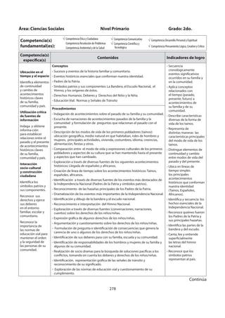 278
Competencia(s)
específica(s)
Contenidos Indicadores de logro
Ubicación en el
tiempo y el espacio
Identifica elementos
de continuidad
y cambio de
acontecimientos
históricos claves
de su familia,
comunidad y país.
Utilización crítica
de fuentes de
información
Indaga y obtiene
informa-ción
para establecer
relaciones entre el
pasado y el presente
de acontecimientos
históricos claves
de su familia,
comunidad y país.
Interacción
socio-cultural
y construcción
ciudadana
Identifica los
símbolos patrios y
sus componentes.
Reconoce sus
derechos y ejerce
sus deberes
en el entorno
familiar, escolar y
comunitario.
Reconoce la
importancia de
las normas de
educación vial para
mantener el orden
y la seguridad de
las personas de su
comunidad.
Conceptos
- Sucesos y eventos de la historia familiar y comunitaria.
- Eventos históricos esenciales que conforman nuestra identidad.
- Padres de la Patria.
- Símbolos patrios y sus componentes: La Bandera, el Escudo Nacional, el
Himno, y los orígenes de éstos.
- Derechos Humanos. Deberes y Derechos del Niño y la Niña.
- Educación Vial: Normas y Señales de Tránsito
- Secuencia
cronológicamente
eventos significativos
ocurridos en su familia y
en la comunidad.
- Aplica conceptos
relacionados con
el tiempo (pasado,
presente, futuro) a
acontecimientos de
su familia y de su
comunidad.
- Describe características
diversas de la forma de
vida de los taínos.
- Representa de
distintas maneras las
características principales
del modo de vida de los
taínos.
- Distingue elementos de
continuidad y cambio
entre modos de vida del
pasado y del presente.
- Ubica en líneas de
tiempo simples
los principales
acontecimientos
históricos que conforman
nuestra identidad
(Taínos, Españoles,
Africanos).
- Identifica y secuencia los
hechos esenciales de la
Independencia Nacional.
- Reconoce quiénes fueron
los Padres de la Patria y
sus principales hazañas.
- Identifica las partes de la
bandera y del escudo.
- Canta, lee y entiende
superficialmente
las letras del himno
nacional.
- Reconoce que los
símbolos patrios
representan al país.
Procedimientos
- Indagación de acontecimientos sobre el pasado de su familia y su comunidad.
- Escucha de narraciones de acontecimientos pasados de la familia y la
comunidad y formulación de preguntas que relacionan el pasado con el
presente.
- Descripción de los modos de vida de los primeros pobladores (taínos):
ubicación geográfica, medio natural en que habitaban, roles de hombres y
mujeres, principales actividades, vivienda, costumbres, idioma, creencias,
alimentación, fiestas y otros.
- Comparación entre el modo de vida y expresiones culturales de los primeros
pobladores y aspectos de su cultura que se han mantenido hasta el presente
y aspectos que han cambiado.
- Exploración a través de diversas fuentes de los siguientes acontecimientos
históricos: Llegada de españoles y africanos.
- Creación de línea de tiempo sobre los acontecimientos históricos: Taínos,
españoles, africanos.
- Identificación a través de diversas fuentes de los eventos más destacados de
la Independencia Nacional (Padres de la Patria y símbolos patrios).
- Reconocimiento de las hazañas principales de los Padres de la Patria.
- Dramatización de los eventos más importantes de la Independencia Nacional.
- Identificación y dibujo de la bandera y el escudo nacional.
- Reconocimiento e interpretación del Himno Nacional.
- Exploración a través de diversas fuentes (conversaciones, narraciones,
cuentos) sobre los derechos de los niños/niñas.
- Expresión gráfica de algunos derechos de los niños/niñas.
- Argumentación y cuestionamiento sobre los derechos de los niños/niñas.
- Formulación de pregunta e identificación de consecuencias que genera la
carencia de uno o algunos de los derechos de los niños/niñas.
- Identificación de sus deberes para con su familia, escuela y su comunidad.
- Identificación de responsabilidades de los hombros y mujeres de su familia y
algunos de su comunidad.
- Realización de socio dramas para la búsqueda de soluciones pacíficas a los
conflictos, tomando en cuenta los deberes y derechos de los niños/niñas.
- Identificación, representación gráfica de las señales de tránsito y
reconocimiento de su significado.
- Exploración de las normas de educación vial y cuestionamiento de su
cumplimiento.
Área: Ciencias Sociales Nivel Primario Grado: 2do.
Competencia(s)
fundamental(es):
Competencia Ética y Ciudadana
Competencia Resolución de Problemas
Competencia Ambiental y de la Salud
Competencia Comunicativa
Competencia Científica y
Tecnológica
Competencia Desarrollo Personal y Espiritual
Competencia Pensamiento Lógico, Creativo y Crítico
Continúa
 