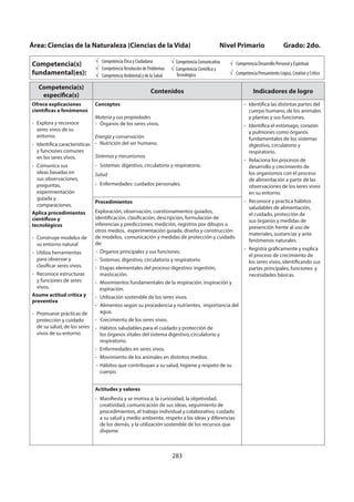 283
Área: Ciencias de la Naturaleza (Ciencias de la Vida) Nivel Primario Grado: 2do.
Competencia(s)
fundamental(es):
Competencia Ética y Ciudadana
Competencia Resolución de Problemas
Competencia Ambiental y de la Salud
Competencia Comunicativa
Competencia Científica y
Tecnológica
Competencia Desarrollo Personal y Espiritual
Competencia Pensamiento Lógico, Creativo y Crítico
Competencia(s)
específica(s)
Contenidos Indicadores de logro
Ofrece explicaciones
científicas a fenómenos
- Explora y reconoce
seres vivos de su
entorno.
- Identifica características
y funciones comunes
en los seres vivos.
- Comunica sus
ideas basadas en
sus observaciones,
preguntas,
experimentación
guiada y
comparaciones.
Aplica procedimientos
científicos y
tecnológicos
- Construye modelos de
su entorno natural
- Utiliza herramientas
para observar y
clasificar seres vivos.
- Reconoce estructuras
y funciones de seres
vivos.
Asume actitud crítica y
preventiva
- Promueve prácticas de
protección y cuidado
de su salud, de los seres
vivos de su entorno.
Conceptos
Materia y sus propiedades
- Órganos de los seres vivos.
Energía y conservación
- Nutrición del ser humano.
Sistemas y mecanismos
- Sistemas: digestivo, circulatorio y respiratorio.
Salud
- Enfermedades: cuidados personales.
- Identifica las distintas partes del
cuerpo humano, de los animales
y plantas y sus funciones.
- Identifica el estómago, corazón
y pulmones como órganos
fundamentales de los sistemas
digestivo, circulatorio y
respiratorio.
- Relaciona los procesos de
desarrollo y crecimiento de
los organismos con el proceso
de alimentación a partir de las
observaciones de los seres vivos
en su entorno.
- Reconoce y practica hábitos
saludables de alimentación,
el cuidado, protección de
sus órganos y medidas de
prevención frente al uso de
materiales, sustancias y ante
fenómenos naturales.
- Registra gráficamente y explica
el proceso de crecimiento de
los seres vivos, identificando sus
partes principales, funciones y
necesidades básicas.
Procedimientos
Exploración, observación, cuestionamientos guiados,
identificación, clasificación, descripción, formulación de
inferencias y predicciones, medición, registros por dibujos u
otros medios, experimentación guiada, diseño y construcción
de modelos, comunicación y medidas de protección y cuidado
de:
- Órganos principales y sus funciones.
- Sistemas: digestivo, circulatorio y respiratorio.
- Etapas elementales del proceso digestivo: ingestión,
masticación.
- Movimientos fundamentales de la respiración: inspiración y
espiración.
- Utilización sostenible de los seres vivos.
- Alimentos según su procedencia y nutrientes, importancia del
agua.
- Crecimiento de los seres vivos.
- Hábitos saludables para el cuidado y protección de
los órganos vitales del sistema digestivo, circulatorio y
respiratorio.
- Enfermedades en seres vivos.
- Movimiento de los animales en distintos medios.
- Hábitos que contribuyan a su salud, higiene y respeto de su
cuerpo.
Actitudes y valores
- Manifiesta y se motiva a: la curiosidad, la objetividad,
creatividad, comunicación de sus ideas, seguimiento de
procedimientos, el trabajo individual y colaborativo, cuidado
a su salud y medio ambiente, respeto a las ideas y diferencias
de los demás, y la utilización sostenible de los recursos que
dispone.
 