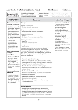 284
Área: Ciencias de la Naturaleza (Ciencias Físicas) Nivel Primario Grado: 2do.
Competencia(s)
fundamental(es):
Competencia Ética y Ciudadana
Competencia Resolución de Problemas
Competencia Ambiental y de la Salud
Competencia Comunicativa
Competencia Científica y
Tecnológica
Competencia Desarrollo Personal y Espiritual
Competencia Pensamiento Lógico, Creativo y Crítico
Competencia(s)
específica(s)
Contenidos Indicadores de logro
Ofrece explicaciones
científicas a fenómenos
- Identifica y compara las
propiedades y cambios
de la materia en los
objetos que le rodean.
- Describe distintas
formas de movimiento
de objetos y seres vivos
de su entorno y explora
sus causas.
- Comunica sus
ideas basadas en
sus observaciones,
inferencias,
experimentaciones
guiadas y preguntas.
Aplica procedimientos
científicos y
tecnológicos
- Construye modelos de
su entorno natural.
- Utiliza herramientas
para observar y
registrar información.
- Reconoce estructuras y
funciones de máquinas
simples.
Asume actitud crítica y
preventiva
- Propone prácticas de
protección y cuidado
de su salud, de los seres
vivos de su entorno a
partir de uso sostenible
de la tecnología.
Conceptos
Materia y sus propiedades
- Cambios de estado de la materia.
Energía y conservación
- Sonido (intensidad -volumen, timbre y eco).
Interacción y movimiento
- Rapidez.
- Cambio en el movimiento: empujar y halar.
Sistemas y mecanismos
- Maquinas.
- Tecnología de la comunicación.
- Reconoce los cambios de estado
y diferentes sustancias que se
disuelven en el agua.
- Relaciona movimiento
de objetos por fuerza a
distancia(caída de objetos,
imanes) y algunas características
del sonido.
- Ensambla materiales y
herramientas de forma
segura para la utilización en la
exploración.
- Comunica sus ideas y
conclusiones a partir de sus
observaciones y experimentos
realizados.
- Ofrece su dirección y dibuja
libremente su ubicación a partir
de un punto de referencia.
Procedimientos
Exploración, observación, cuestionamientos guiados,
identificación, clasificación, descripción, formulación de
inferencias y predicciones, medición, registros por dibujos u
otros medios experimentación guiada, diseño y construcción
de instrumentos y modelos, comunicación y medidas de
protección y cuidado de:
- Evaporación y condensación: agua.
- Peso y volumen (relación entre objetos pesados y grandes,
pesados y pequeños, livianos y grandes, livianos y pequeños).
- Mezcla de sustancias solubles y no solubles.
- Posición: dirección en el sector, la ciudad y el país.
- Movimiento como resultado de una fuerza (halar o empujar)
sobre un objeto.
- Cambios de estado de la materia.
- El sonido y la voz. Asociación del sonido y los instrumentos.
- El sonido y los seres vivos.
- Maquinas de utilización de trabajo en el entorno.
- Dispositivos de comunicación.
- Estructuras: casas, edificios, caminos, calles, puentes,
carreteras y autopistas.
Actitudes y valores
- Manifiesta y se motiva a: la curiosidad, la objetividad,
creatividad, comunicación de sus ideas, seguimiento de
procedimientos, el trabajo individual y colaborativo, cuidado
a su salud y medio ambiente, respeto a las ideas y diferencias
de los demás, y la utilización sostenible de los recursos que
dispone.
 