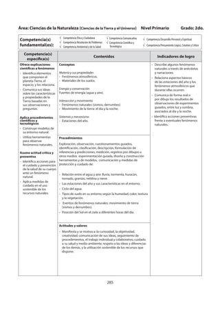 285
Área: Ciencias de la Naturaleza (Ciencias de la Tierra y el Universo) Nivel Primario Grado: 2do.
Competencia(s)
fundamental(es):
Competencia Ética y Ciudadana
Competencia Resolución de Problemas
Competencia Ambiental y de la Salud
Competencia Comunicativa
Competencia Científica y
Tecnológica
Competencia Desarrollo Personal y Espiritual
Competencia Pensamiento Lógico, Creativo y Crítico
Competencia(s)
específica(s)
Contenidos Indicadores de logro
Ofrece explicaciones
científicas a fenómenos
- Identifica elementos
que componen el
planeta Tierra, el
espacio, y los relaciona.
- Comunica sus ideas
sobre las características
y propiedades de la
Tierra basadas en
sus observaciones y
preguntas.
Aplica procedimientos
científicos y
tecnológicos
- Construye modelos de
su entorno natural.
- Utiliza herramientas
para observar
fenómenos naturales.
Asume actitud crítica y
preventiva
- Identifica acciones para
el cuidado y prevención
de la salud de su cuerpo
ante un fenómeno
natural.
- Aplica medidas de
cuidado en el uso
sostenible de los
recursos naturales.
Conceptos
Materia y sus propiedades
- Fenómenos atmosféricos.
- Materiales de los suelos.
Energía y conservación
Fuentes de energía (agua y aire).
Interacción y movimiento
- Fenómenos naturales (sismos, derrumbes)
- Movimiento de la tierra: el día y la noche.
Sistemas y mecanismo
- Estaciones del año.
- Describe algunos fenómenos
naturales a través de anécdotas
y narraciones.
- Relaciona aspectos básicos
de las estaciones del año y los
fenómenos atmosféricos que
durante ellas ocurren.
- Comunica de forma oral o
por dibujo los resultados de
observaciones de experimentos
guiados, entre luz y sombra,
asociados al día y la noche.
- Identifica acciones preventivas
frente a eventuales fenómenos
naturales.
Procedimientos
Exploración, observación, cuestionamientos guiados,
identificación, clasificación, descripción, formulación de
inferencias y predicciones, medición, registros por dibujos u
otros medios experimentación guiada, diseño y construcción
herramientas y de modelos, comunicación y medidas de
protección y cuidado de:
- Relación entre el agua y aire: lluvia, tormenta, huracán,
tornado, granizo, neblina y nieve.
- Las estaciones del año y sus características en el entorno.
- Ciclo del agua.
- Tipos de suelo en su entorno según la humedad, color, textura
y la vegetación.
- Eventos de fenómenos naturales: movimiento de tierra
(sismos y derrumbes).
- Posición del Sol en el cielo a diferentes horas del día.
Actitudes y valores
- Manifiesta y se motiva a: la curiosidad, la objetividad,
creatividad, comunicación de sus ideas, seguimiento de
procedimientos, el trabajo individual y colaborativo, cuidado
a su salud y medio ambiente, respeto a las ideas y diferencias
de los demás, y la utilización sostenible de los recursos que
dispone.
 