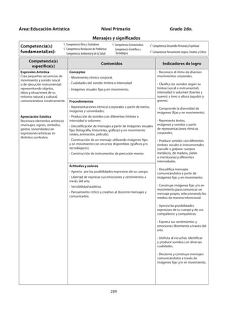 289
Competencia(s)
específica(s)
Contenidos Indicadores de logro
Expresión Artística
Crea pequeñas secuencias de
movimiento y sonido (vocal
o de ejecución instrumental)
representando objetos,
ideas y situaciones de su
entorno natural y cultural,
comunicándose creativamente.
Apreciación Estética
Reconoce elementos artísticos
(mensajes, signos, símbolos,
gestos, sonoridades) en
expresiones artísticas en
distintos contextos.
Conceptos
- Movimiento rítmico corporal.
- Cualidades del sonido: timbre e intensidad.
- Imágenes visuales fijas y en movimiento.
- Reconoce el ritmo de diversos
movimientos corporales.
- Clasifica los sonidos según su
timbre (vocal o instrumental),
intensidad o volumen (fuertes y
suaves) y tono o altura (agudos y
graves).
- Comprende la diversidad de
imágenes (fijas y en movimiento).
- Representa textos,
imágenes y sonidos a partir
de representaciones rítmicas
corporales.
- Produce sonidos con diferentes
timbres vocales e instrumentales
(sacudir o golpear cuerpos
metálicos, de madera, pieles
o membrana) y diferentes
intensidades.
- Decodifica mensajes
comunicándolos a partir de
imágenes fijas y en movimiento.
- Construye imágenes fijas y/o en
movimiento para comunicar un
mensaje propio, seleccionando los
medios de manera intencional.
- Aprecia las posibilidades
expresivas de su cuerpo y de sus
compañeros y compañeras.
- Expresa sus sentimientos y
emociones libremente a través del
arte.
- Disfruta al escuchar, identificar
y producir sonidos con diversas
cualidades.
- Discierne y construye mensajes
comunicándolos a través de
imágenes fijas y/o en movimiento.
Procedimientos
- Representaciones rítmicas corporales a partir de textos,
imágenes y sonoridades.
- Producción de sonidos con diferentes timbres e
intensidad o volumen.
- Decodificación de mensajes a partir de imágenes visuales
fijas (fotografía, historietas, gráficas) y en movimiento
(video, animación, película).
- Construcción de un mensaje utilizando imágenes fijas
y en movimiento con recursos disponibles (gráficos y/o
tecnológicos).
- Construcción de instrumentos de percusión menor.
Actitudes y valores
- Aprecio por las posibilidades expresivas de su cuerpo.
- Libertad de expresar sus emociones y sentimientos a
través del arte.
- Sensibilidad auditiva.
- Pensamiento crítico y creativo al discernir mensajes y
comunicarlos.
Área: Educación Artística Nivel Primario Grado 2do.
Mensajes y significados
Competencia(s)
fundamental(es):
Competencia Ética y Ciudadana
Competencia Resolución de Problemas
Competencia Ambiental y de la Salud
Competencia Comunicativa
Competencia Científica y
Tecnológica
Competencia Desarrollo Personal y Espiritual
Competencia Pensamiento Lógico, Creativo y Crítico
 