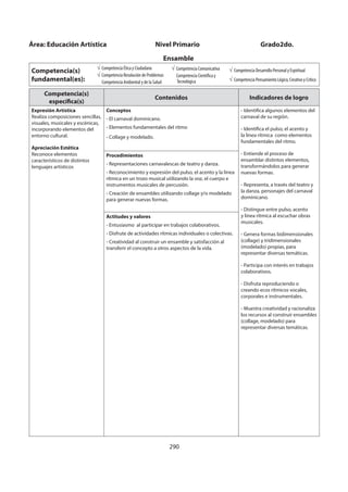 290
Competencia(s)
específica(s)
Contenidos Indicadores de logro
Expresión Artística
Realiza composiciones sencillas,
visuales, musicales y escénicas,
incorporando elementos del
entorno cultural.
Apreciación Estética
Reconoce elementos
característicos de distintos
lenguajes artísticos
Conceptos
- El carnaval dominicano.
- Elementos fundamentales del ritmo
- Collage y modelado.
- Identifica algunos elementos del
carnaval de su región.
- Identifica el pulso, el acento y
la línea rítmica como elementos
fundamentales del ritmo.
- Entiende el proceso de
ensamblar distintos elementos,
transformándolos para generar
nuevas formas.
- Representa, a través del teatro y
la danza, personajes del carnaval
dominicano.
- Distingue entre pulso, acento
y línea rítmica al escuchar obras
musicales.
- Genera formas bidimensionales
(collage) y tridimensionales
(modelado) propias, para
representar diversas temáticas.
- Participa con interés en trabajos
colaborativos.
- Disfruta reproduciendo o
creando ecos rítmicos vocales,
corporales e instrumentales.
- Muestra creatividad y racionaliza
los recursos al construir ensambles
(collage, modelado) para
representar diversas temáticas.
Procedimientos
- Representaciones carnavalescas de teatro y danza.
- Reconocimiento y expresión del pulso, el acento y la línea
rítmica en un trozo musical utilizando la voz, el cuerpo e
instrumentos musicales de percusión.
- Creación de ensambles utilizando collage y/o modelado
para generar nuevas formas.
Actitudes y valores
- Entusiasmo al participar en trabajos colaborativos.
- Disfrute de actividades rítmicas individuales o colectivas.
- Creatividad al construir un ensamble y satisfacción al
transferir el concepto a otros aspectos de la vida.
Área: Educación Artística Nivel Primario Grado2do.
Ensamble
Competencia(s)
fundamental(es):
Competencia Ética y Ciudadana
Competencia Resolución de Problemas
Competencia Ambiental y de la Salud
Competencia Comunicativa
Competencia Científica y
Tecnológica
Competencia Desarrollo Personal y Espiritual
Competencia Pensamiento Lógico, Creativo y Crítico
 