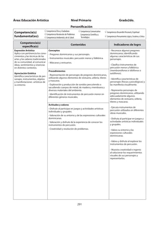 291
Competencia(s)
específica(s)
Contenidos Indicadores de logro
Expresión Artística
Aplica con pertinencia los cono-
cimientos y las técnicas de las
artes y los saberes tradicionales
de su comunidad, al comunicar
ideas, sentimientos y vivencias
en distintos contextos.
Apreciación Estética
Identifica características de per-
sonajes, instrumentos, objetos
y manifestaciones artísticas de
su entorno.
Conceptos
- Pregones dominicanos y sus personajes.
- Instrumentos musicales: percusión menor y folklórica.
- Máscaras y vestuarios.
- Reconoce algunos pregones
dominicanos, identificando
algunas características de sus
personajes.
- Clasifica instrumentos de
percusión menor y folklórica
(membranófonos e idiófonos o
autófonos).
- Identifica características de
personajes (físicas y psicológicas) y
las manifiesta visualmente.
- Representa personajes de
pregones dominicanos, utilizando
adecuadamente algunos
elementos de vestuario, utilería,
títeres y mascaras.
- Ejecuta instrumentos de
percusión utilizados en diferentes
obras musicales.
- Disfruta al participar en juegos y
actividades artísticas individuales
y grupales.
- Valora su entorno y las
expresiones culturales
dominicanas.
- Valora y disfruta al explorar los
instrumentos de percusión.
- Muestra creatividad e ingenio
al solucionar los requerimientos
visuales de sus personajes y
representarlos.
Procedimientos
- Representación de personajes de pregones dominicanos,
utilizando algunos elementos de vestuario, utilería, títeres
y mascaras.
- Exploración y producción de sonidos percutiendo o
sacudiendo cuerpos de metal, de madera y membrana y
diversos materiales del ambiente.
- Identificación de instrumentos de percusión menor en
diferentes géneros musicales.
Actitudes y valores
- Disfrute al participar en juegos y actividades artísticas
individuales y grupales.
- Valoración de su entorno y de las expresiones culturales
dominicanas.
- Valoración y disfrute de la experiencia de conocer los
instrumentos de percusión.
- Creatividad y resolución de problemas.
Área: Educación Artística Nivel Primario Grado2do.
Personificación
Competencia(s)
fundamental(es):
Competencia Ética y Ciudadana
Competencia Resolución de Problemas
Competencia Ambiental y de la Salud
Competencia Comunicativa
Competencia Científica y
Tecnológica
Competencia Desarrollo Personal y Espiritual
Competencia Pensamiento Lógico, Creativo y Crítico
 