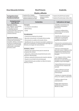 Competencia(s)
específica(s)
Contenidos Indicadores de logro
Expresión Artística
Usa imágenes, movimientos,
textos, gestos, colores
y materiales diversos
comunicando ideas, emociones,
sentimientos y vivencias, en
contextos diversos.
Apreciación Estética.
Valora las características físicas
y sonoras de instrumentos
musicales, utilerías y vestuarios
de diversas manifestaciones
culturales de su comunidad,
reafirmando su identidad
personal y social.
Conceptos
- La comparsa carnavalesca.
- Banda rítmica.
- Cartel.
- Identifica características de
la comparsa carnavalesca
dominicana.
- Conoce la configuración y
características de una banda
rítmica escolar.
- Identifica los elementos que
conforman un cartel (texto
e imagen) y comprende su
propósito comunicativo.
- Reconoce las características de la
comparsa de carnaval al crearla de
manera colectiva.
- Ejecuta un instrumento de
percusión menor o folklórica como
integrante de la banda rítmica y
participa en las presentaciones
escolares.
- Usa imágenes, textos y colores
para comunicar mensajes,
tomando en cuenta el contexto y
al público al que está dirigido.
- Expone libremente temas para
la creación de las comparsas de
carnaval.
- Valora y disfruta el carnaval
dominicano como elemento
cultural propio.
- Participa en conjuntos de banda
rítmica con respeto y cooperación.
- Disfruta y valora el crear
colectivamente.
Indaga sobre situaciones y
problemáticas relevantes y
difunde sus ideas.
Procedimientos
- Creación de comparsas de carnaval.
- Ejecución instrumental en la banda rítmica escolar.
- Demostración en público de la banda rítmica.
- Identificación de una situación (necesidad o problema) a
partir de la cual diseña un cartel persuasivo que haga uso
del texto y la imagen de manera efectiva.
Actitudes y valores
- Libertad para exponer temas para la creación de
comparsas de carnaval.
- Valoración y disfrute del carnaval dominicano como
elemento cultural propio.
- Disfrute y valoración del proceso de creación colectiva.
- Respeto a la actividad instrumental grupal.
- Emprendimiento para socializar sus ideas de manera
efectiva y masiva.
Área: Educación Artística Nivel Primario Grado2do.
Diseño y difusión
Competencia(s)
fundamental(es):
Competencia Ética y Ciudadana
Competencia Resolución de Problemas
Competencia Ambiental y de la Salud
Competencia Comunicativa
Competencia Científica y
Tecnológica
Competencia Desarrollo Personal y Espiritual
Competencia Pensamiento Lógico, Creativo y Crítico
 