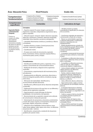 295
Competencia(s)
específica(s)
Contenidos Indicadores de logro
Expresión Motriz
y Comunicación
Corporal.
Conoce su
cuerpo y lo utiliza
para expresar
sentimientos,
emociones y estados
de ánimo en relación
armónica con las
demás personas y
su entorno social y
cultural.
Conceptos:
- Esquema corporal. El cuerpo: imagen y percepción.
Segmentos corporales, independencia segmentaria. Ejes y
planos corporales.
- Ubicación espacio- temporal- objetal. relaciones espaciales
(dirección, orientación y simetrías), relaciones temporales
(velocidad, ritmo, duración y secuencia, anticipación).
- Lateralidad. Movimientos simétricos y asimétricos. Alterno
y simultaneo.
- Equilibrio dinámico y estático. Control postural, tono
muscular, respiración y relajación.
- Coordinación motriz.
- El cuerpo como medio de comunicación y expresión.
Gesto, movimiento, mímica, expresión corporal. Ritmo y
movimiento (pulso, acento, compás).
- Percibe y mueve su cuerpo,
entendiendo el significado y la intención
de sus acciones.
- Crea formas originales de expresión y
comunicación a través de su cuerpo.
- Mueve sus extremidades superiores
e inferiores alternando y combinando
derecha e izquierda con y sin
desplazamientos.
- Realiza desplazamientos variados de
forma individual y grupal, diferenciando
los conceptos de tiempo, espacio,
simétrico-asimétrico y alterno y
simultaneo.
- Se desplaza manteniendo formaciones
diversas con paso ordinario y marcando
el paso.
- Se desplaza en diferentes direcciones y
trayectorias, a diferentes ritmos en forma
libre o controlada.
- Se equilibra en diferentes posiciones,
sobre un solo pie, sobre objetos,
sosteniendo objetos o implementos.
- Lanza, empuja y golpea con precisión
objetos diversos con diferentes
segmentos corporales.
- Recibe y detiene objetos de peso y
contexturas diversas, utilizando los
diferentes segmentos corporales sin
poner en riesgo su cuerpo, el de los
demás y su entorno.
- Salta a diferentes alturas y distancias.
- Sigue instrucciones, reglas y normas
en la realización de actividades motrices
diversas.
- Se desplaza libremente en distintas
direcciones y velocidades en espacios
abiertos, sin riesgos a su seguridad ni a la
de los y las demás.
- Cuida su cuerpo, el de los y las demás
y su entorno durante la práctica de
actividades físicas.
- Practica hábitos de higiene antes,
durante y después de la realización de
actividades físicas.
- Valora y disfruta participar en juegos
sensoriomotores en forma individual y
colectiva.
Procedimientos:
- Identificación de diferentes partes y segmentos de su
cuerpo y conocimiento de su funcionamiento básico.
- Realización de tensión y relajación de los segmentos
corporales.
- Conocimiento y experimentación del movimiento de las
articulaciones.
- Desplazamiento en diferentes posiciones, direcciones y
ritmos (en diagonal, paralelo, alterno, simultaneo, zig zag,
entre otros).
- Afirmación de la lateralidad. Identificación y
reconocimiento del lado dominante.
- Identificación y diferenciación de las relaciones temporales
y espaciales.
- Exploración de acciones en las que hace un uso diferente y
creativo de los segmentos corporales.
- Experimentación a través del juego, de diversas
posibilidades de movimiento y de expresión.
- Reconocimiento de su expresión corporal como vehículo
de comunicación e interacción personal.
- Exteriorización de sensaciones, emociones y sentimientos
a través del cuerpo, el gesto y el movimiento, imitación de
personajes, objetos, situaciones y actitudes.
- Utilización de las habilidades motrices básicas: correr,
saltar, lanzar, golpear, rodar, reptar, entre otras, en diferentes
situaciones ludo- motrices.
- Identificación, comprensión y resolución de situaciones
problema de carácter motor.
Área: Educación Física Nivel Primario Grado: 2do.
Competencia(s)
fundamental(es):
Competencia Ética y Ciudadana
Competencia Resolución de Problemas
Competencia Ambiental y de la Salud
Competencia Comunicativa
Competencia Científica y
Tecnológica
Competencia Desarrollo Personal y Espiritual
Competencia Pensamiento Lógico, Creativo y Crítico
Continúa
 