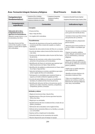 299
Área: Formación Integral, Humana y Religiosa Nivel Primario Grado: 2do.
Competencia(s)
fundamental(es):
Competencia Ética y Ciudadana
Competencia Resolución de Problemas
Competencia Ambiental y de la Salud
Competencia Comunicativa
Competencia Científica y
Tecnológica
Competencia Desarrollo Personal y Espiritual
Competencia Pensamiento Lógico, Creativo y Crítico
Competencia(s)
específica(s)
Contenidos Indicadores logro
Valoración de la vida y
la dignidad humana en
apertura a la trascendencia.
(Relación consigo mismo- a, con
la naturaleza y con Dios).
Descubre el amor de Dios
como el de un padre o madre
buena y a través de los regalos
de la naturaleza.
Conceptos
- El amor de Dios.
- Hijos e hijas de Dios.
- Los regalos de la naturaleza.
-Se reconoce a sí mismo, a sí misma
como parte de la familia de Dios.
-Constata el amor que Dios le tiene
a las personas de su entorno.
-Manifiesta silencio y disposición
para la oración.
-Relaciona que el amor de Dios es
con el un Padre o una Madre que
le ama.
-Expresa con gestos, palabras,
cantos, dibujos, narraciones sencil-
las sus sentimientos y vivencias
religiosas.
-Agradece a Dios con palabras y
gestos, por el regalo de la naturale-
za a través de canciones, oraciones,
gestos y palabras.
-Explica que su medio natural es
como regalo de Dios.
-Identifica acciones dañinas a la
naturaleza creada por Dios.
-Trata a sus compañeros y com-
pañeras con cortesía y cariño sin
distinción de creencias religiosas,
sexo, raza y nacionalidad.
Procedimientos
- Narración de situaciones en las que ha sentido el amor
y la ternura de Dios a través de su padre, su madre y
familiares.
- Expresión de cómo siente el amor de Dios en su corazón.
- Escucha de relatos sobre el amor de Dios hacia los niños
y las niñas.
- Construcción de historietas sobre el amor de Dios hacia
las personas.
- Redacción de oraciones cortas sobre el amor de Dios
presente en las personas y en la naturaleza.
- Identificación de frases en canciones que expresan que
todas las personas son hijos e hijas de Dios.
- Identificación de palabras y ordenamiento en frases sobre
el ser hijos e hijas de Dios.
- Selección de láminas en revistas y periódicos que repre-
senten regalos de Dios en la naturaleza.
- Participación en actividades para mantener limpio su
espacio y el medio ambiente regalado por Dios.
- Escucha de textos bíblicos en los que se manifiesta la
bondad y el cuidado de Dios hacia las personas.
- Identificación del amor de Dios en las personas que le
quieren y le cuidan (maestros, maestras, compañeros,
compañeras, portero, conserjes)
Actitudes y valores
- Alegría al reconocerse hijo o hija de Dios.
- Agradecimiento a Dios por el amor que tiene hacia los
niños y las niñas.
- Alegría por sus amistades.
- Agradecimiento del amor recibido de Dios a través de sus
padres y familiares.
- Admiración de la naturaleza como regalo de Dios.
- Disfrute de los momentos felices en su familia, su escuela
y su comunidad.
- Expresa cariño y respeto por la naturaleza.
- Actitud de silencio en los momentos de oración.
- Muestra disposición para el trabajo en equipo.
 