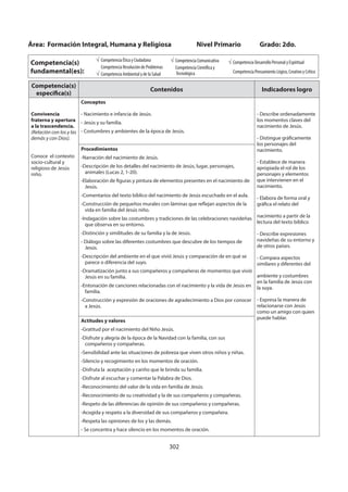 302
Área: Formación Integral, Humana y Religiosa Nivel Primario Grado: 2do.
Competencia(s)
fundamental(es):
Competencia Ética y Ciudadana
Competencia Resolución de Problemas
Competencia Ambiental y de la Salud
Competencia Comunicativa
Competencia Científica y
Tecnológica
Competencia Desarrollo Personal y Espiritual
Competencia Pensamiento Lógico, Creativo y Crítico
Competencia(s)
específica(s)
Contenidos Indicadores logro
Convivencia
fraterna y apertura
a la trascendencia.
(Relación con los y las
demás y con Dios).
Conoce el contexto
socio-cultural y
religioso de Jesús
niño.
Conceptos
- Nacimiento e infancia de Jesús.
- Jesús y su familia.
- Costumbres y ambientes de la época de Jesús.
- Describe ordenadamente
los momentos claves del
nacimiento de Jesús.
- Distingue gráficamente
los personajes del
nacimiento.
- Establece de manera
apropiada el rol de los
personajes y elementos
que intervienen en el
nacimiento.
- Elabora de forma oral y
gráfica el relato del
nacimiento a partir de la
lectura del texto bíblico
- Describe expresiones
navideñas de su entorno y
de otros países.
- Compara aspectos
similares y diferentes del
ambiente y costumbres
en la familia de Jesús con
la suya.
- Expresa la manera de
relacionarse con Jesús
como un amigo con quien
puede hablar.
Procedimientos
-Narración del nacimiento de Jesús.
-Descripción de los detalles del nacimiento de Jesús, lugar, personajes,
animales (Lucas 2, 1-20).
-Elaboración de figuras y pintura de elementos presentes en el nacimiento de
Jesús.
-Comentarios del texto bíblico del nacimiento de Jesús escuchado en el aula.
-Construcción de pequeños murales con láminas que reflejan aspectos de la
vida en familia del Jesús niño.
-Indagación sobre las costumbres y tradiciones de las celebraciones navideñas
que observa en su entorno.
-Distinción y similitudes de su familia y la de Jesús.
- Diálogo sobre las diferentes costumbres que descubre de los tiempos de
Jesús.
-Descripción del ambiente en el que vivió Jesús y comparación de en qué se
parece o diferencia del suyo.
-Dramatización junto a sus compañeros y compañeras de momentos que vivió
Jesús en su familia.
-Entonación de canciones relacionadas con el nacimiento y la vida de Jesús en
familia.
-Construcción y expresión de oraciones de agradecimiento a Dios por conocer
a Jesús.
Actitudes y valores
-Gratitud por el nacimiento del Niño Jesús.
-Disfrute y alegría de la época de la Navidad con la familia, con sus
compañeros y compañeras.
-Sensibilidad ante las situaciones de pobreza que viven otros niños y niñas.
-Silencio y recogimiento en los momentos de oración.
-Disfruta la aceptación y cariño que le brinda su familia.
-Disfrute al escuchar y comentar la Palabra de Dios.
-Reconocimiento del valor de la vida en familia de Jesús.
-Reconocimiento de su creatividad y la de sus compañeros y compañeras.
-Respeto de las diferencias de opinión de sus compañeros y compañeras.
-Acogida y respeto a la diversidad de sus compañeros y compañera.
-Respeta las opiniones de los y las demás.
- Se concentra y hace silencio en los momentos de oración.
 