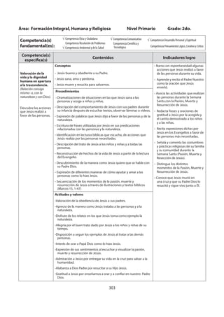 303
Área: Formación Integral, Humana y Religiosa Nivel Primario Grado: 2do.
Competencia(s)
fundamental(es):
Competencia Ética y Ciudadana
Competencia Resolución de Problemas
Competencia Ambiental y de la Salud
Competencia Comunicativa
Competencia Científica y
Tecnológica
Competencia Desarrollo Personal y Espiritual
Competencia Pensamiento Lógico, Creativo y Crítico
Competencia(s)
específica(s)
Contenidos Indicadores logro
Valoración de la
vida y la dignidad
humana en apertura
a la trascendencia.
(Relación consigo
mismo- a, con la
naturaleza y con Dios).
Descubre las acciones
que Jesús realizó a
favor de las personas.
Conceptos
- Jesús bueno y obediente a su Padre.
- Jesús sana, ama y perdona.
- Jesús muere y resucita para salvarnos.
- Narra con espontaneidad algunas
acciones que Jesús realizó a favor
de las personas durante su vida.
- Aprende y recita el Padre Nuestro
como la oración que Jesús
enseñó.
- Asocia las actividades que realizan
las personas durante la Semana
Santa con la Pasión, Muerte y
Resurrección de Jesús.
- Redacta frases y oraciones de
gratitud a Jesús por la acogida y
el cariño demostrado a los niños
y a las niñas.
- Recita expresiones dichas por
Jesús en los Evangelios a favor de
las personas más necesitadas.
- Señala y comenta las costumbres
y prácticas religiosas de su familia
y su comunidad durante la
Semana Santa (Pasión, Muerte y
Resección de Jesús).
- Distingue los distintos
momentos de la Pasión, Muerte y
Resurrección de Jesús.
- Conoce que Jesús murió en
una cruz y que su Padre Dios lo
resucitó y sigue vivo junto a Él.
Procedimientos
- Dramatizaciones de situaciones en las que Jesús sana a las
personas y acoge a niños y niñas.
- Descripción del comportamiento de Jesús con sus padres durante
su infancia después de escuchar textos, observar láminas o videos.
- Expresión de palabras que Jesús dijo a favor de las personas y de la
naturaleza.
- Escritura de frases utilizadas por Jesús en sus predicaciones
relacionadas con las personas y la naturaleza.
- Identificación en lecturas bíblicas que escucha, de acciones que
Jesús realiza por las personas necesitadas.
- Descripción del trato de Jesús a los niños y niñas y a todas las
personas.
- Reconstrucción de hechos de la vida de Jesús a partir de la lectura
del Evangelio.
- Descubrimiento de la manera como Jesús quiere que se hable con
su Padre Dios.
- Expresión de diferentes maneras de cómo ayudar y amar a las
personas como lo hizo Jesús.
- Secuenciación de los momentos de la pasión, muerte y
resurrección de Jesús a través de ilustraciones y textos bíblicos
(Marcos 15, 1-47)
Actitudes y valores
-Valoración de la obediencia de Jesús a sus padres.
-Aprecio de la manera como Jesús trataba a las personas y a la
naturaleza.
-Disfrute de los relatos en los que Jesús toma como ejemplo la
naturaleza.
-Alegría por el buen trato dado por Jesús a los niños y niñas de su
tiempo.
-Disposición a seguir los ejemplos de Jesús al tratar a las demás
personas.
-Interés de orar a Papá Dios como lo hizo Jesús.
-Expresión de sus sentimientos al escuchar y visualizar la pasión,
muerte y resurrección de Jesús.
-Admiración a Jesús por entregar su vida en la cruz para salvar a la
humanidad.
-Alabanza a Dios Padre por resucitar a su Hijo Jesús.
-Gratitud a Jesús por enseñarnos a orar y a confiar en nuestro Padre
Dios.
 