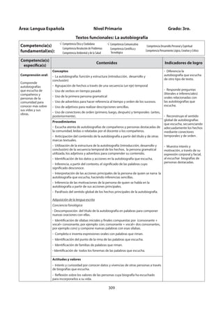 309
Competencia(s)
específica(s)
Contenidos Indicadores de logro
Comprensión oral:
Comprende
autobiografías
que escucha de
compañeros y
personas de la
comunidad para
conocer más sobre
sus vidas y sus
obras.
Conceptos
- La autobiografía: función y estructura (introducción, desarrollo y
conclusión)
- Agrupación de hechos a través de una secuencia (un eje) temporal
- Uso de verbos en tiempo pasado
- Uso de la primera persona gramatical
- Uso de adverbios para hacer referencia al tiempo y orden de los sucesos.
- Uso de adjetivos para realizar descripciones sencillas.
- Uso de conectores de orden (primero, luego, después) y temporales (antes,
posteriormente).
- Diferencia la
autobiografía que escucha
de otro tipo de texto.
- Responde preguntas
(literales e inferenciales)
orales relacionadas con
las autobiografías que
escucha.
- Reconstruye el sentido
global de autobiografías
que escucha, secuenciando
adecuadamente los hechos
mediante conectores
temporales y de orden .
- Muestra interés y
motivación, a través de su
expresión corporal y facial,
al escuchar biografías de
personas destacadas.
Procedimientos
- Escucha atenta de autobiografías de compañeros y personas destacadas de
la comunidad, leídas o relatadas por el docente o los compañeros.
- Anticipación del contenido de la autobiografía a partir del título y de otras
marcas textuales.
- Utilización de la estructura de la autobiografía (introducción, desarrollo y
conclusión) de la secuencia temporal de los hechos, la persona gramatical
utilizada, los adjetivos y adverbios para comprender su contenido.
- Identificación de los datos y acciones en la autobiografía que escucha.
- Inferencia, a partir del contexto, el significado de las palabras cuyo
significado desconoce.
- Interpretación de las acciones principales de la persona de quien se narra la
autobiografía que escucha, haciendo inferencias sencillas.
- Inferencia de las motivaciones de la persona de quien se habla en la
autobiografía a partir de sus acciones principales.
- Paráfrasis del sentido global de los hechos principales de la autobiografía.
Adquisición de la lengua escrita
Conciencia fonológica
- Descomposición del título de la autobiografía en palabras para componer
nuevas oraciones con ellas.
- Identificación de sílabas iniciales y finales compuestas por (consonante +
vocal+ consonante, por ejemplo: con; consonante + vocal+ dos consonantes,
por ejemplo cons) y compone nuevas palabras con esas sílabas.
- Completa e inventa expresiones orales con palabras que riman.
- Identificación del punto de la rima de las palabras que escucha.
- Identificación de familias de palabras que riman.
- Identificación de todos los fonemas de las palabras que escucha.
Actitudes y valores
- Interés y curiosidad por conocer datos y vivencias de otras personas a través
de biografías que escucha.
- Reflexión sobre los valores de las personas cuya biografía ha escuchado
para incorporarlos a su vida.
Área: Lengua Española Nivel Primario Grado: 3ro.
Textos funcionales: La autobiografía
Competencia(s)
fundamental(es):
Competencia Ética y Ciudadana
Competencia Resolución de Problemas
Competencia Ambiental y de la Salud
Competencia Comunicativa
Competencia Científica y
Tecnológica
Competencia Desarrollo Personal y Espiritual
Competencia Pensamiento Lógico, Creativo y Crítico
 