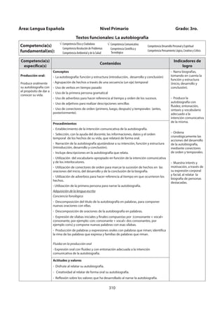 310
Competencia(s)
específica(s)
Contenidos
Indicadores de
logro
Producción oral:
Produce oralmente
su autobiografía con
el propósito de dar a
conocer su vida.
Conceptos
- La autobiografía: función y estructura (introducción, desarrollo y conclusión)
- Agrupación de hechos a través de una secuencia (un eje) temporal
- Uso de verbos en tiempo pasado
- Uso de la primera persona gramatical
- Uso de adverbios para hacer referencia al tiempo y orden de los sucesos.
- Uso de adjetivos para realizar descripciones sencillas
- Uso de conectores de orden (primero, luego, después) y temporales (antes,
posteriormente).
- Narra biografías,
tomando en cuenta la
función y estructura
(inicio, desarrollo y
conclusión).
- Produce la
autobiografía con
fluidez, entonación,
sintaxis y vocabulario
adecuado a la
intención comunicativa
de la misma.
- Ordena
cronológicamente las
acciones del desarrollo
de la autobiografía,
mediante conectores
de orden y temporales.
- Muestra interés y
motivación, a través de
su expresión corporal
y facial, al relatar la
biografía de personas
destacadas.
Procedimientos
- Establecimiento de la intención comunicativa de la autobiografía.
- Selección, con la ayuda del docente, las informaciones, datos y el orden
temporal de los hechos de su vida, que relatará de forma oral.
- Narración de la autobiografía ajustándose a su intención, función y estructura
(introducción, desarrollo y conclusión).
- Incluye descripciones en la autobiografía que relata.
- Utilización del vocabulario apropiado en función de la intención comunicativa
y de los interlocutores.
- Utilización de conectores de orden para marcar la sucesión de hechos en las
oraciones del inicio, del desarrollo y de la conclusión de la biografía.
- Utilización de adverbios para hacer referencia al tiempo en que ocurrieron los
hechos.
- Utilización de la primera persona para narrar la autobiografía.
Adquisición de la lengua escrita
Conciencia fonológica
- Descomposición del título de la autobiografía en palabras, para componer
nuevas oraciones con ellas.
- Descomposición de oraciones de la autobiografía en palabras.
- Expresión de sílabas iniciales y finales compuestas por (consonante + vocal+
consonante, por ejemplo: con; consonante + vocal+ dos consonantes, por
ejemplo cons) y compone nuevas palabras con esas sílabas.
- Producción de palabras y expresiones orales con palabras que riman; identifica
la rima de las palabras que expresa y familias de palabras que riman.
Fluidez en la producción oral
- Expresión oral con fluidez y con entonación adecuada a la intención
comunicativa de la autobiografía.
Actitudes y valores
- Disfrute al relatar su autobiografía.
- Creatividad al relatar de forma oral su autobiografía.
- Reflexión sobre los valores que ha desarrollado al narrar la autobiografía.
Área: Lengua Española Nivel Primario Grado: 3ro.
Textos funcionales: La autobiografía
Competencia(s)
fundamental(es):
Competencia Ética y Ciudadana
Competencia Resolución de Problemas
Competencia Ambiental y de la Salud
Competencia Comunicativa
Competencia Científica y
Tecnológica
Competencia Desarrollo Personal y Espiritual
Competencia Pensamiento Lógico, Creativo y Crítico
 