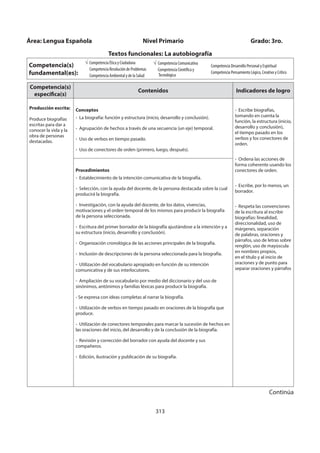 313
Competencia(s)
específica(s)
Contenidos Indicadores de logro
Producción escrita:
Produce biografías
escritas para dar a
conocer la vida y la
obra de personas
destacadas.
Conceptos
- La biografía: función y estructura (inicio, desarrollo y conclusión).
- Agrupación de hechos a través de una secuencia (un eje) temporal.
- Uso de verbos en tiempo pasado.
- Uso de conectores de orden (primero, luego, después).
- Escribe biografías,
tomando en cuenta la
función, la estructura (inicio,
desarrollo y conclusión),
el tiempo pasado en los
verbos y los conectores de
orden.
- Ordena las acciones de
forma coherente usando los
conectores de orden.
- Escribe, por lo menos, un
borrador.
- Respeta las convenciones
de la escritura al escribir
biografías: linealidad,
direccionalidad, uso de
márgenes, separación
de palabras, oraciones y
párrafos, uso de letras sobre
renglón, uso de mayúscula
en nombres propios,
en el título y al inicio de
oraciones y de punto para
separar oraciones y párrafos
Procedimientos
- Establecimiento de la intención comunicativa de la biografía.
- Selección, con la ayuda del docente, de la persona destacada sobre la cual
producirá la biografía.
- Investigación, con la ayuda del docente, de los datos, vivencias,
motivaciones y el orden temporal de los mismos para producir la biografía
de la persona seleccionada.
- Escritura del primer borrador de la biografía ajustándose a la intención y a
su estructura (inicio, desarrollo y conclusión).
- Organización cronológica de las acciones principales de la biografía.
- Inclusión de descripciones de la persona seleccionada para la biografía.
- Utilización del vocabulario apropiado en función de su intención
comunicativa y de sus interlocutores.
- Ampliación de su vocabulario por medio del diccionario y del uso de
sinónimos, antónimos y familias léxicas para producir la biografía.
- Se expresa con ideas completas al narrar la biografía.
- Utilización de verbos en tiempo pasado en oraciones de la biografía que
produce.
- Utilización de conectores temporales para marcar la sucesión de hechos en
las oraciones del inicio, del desarrollo y de la conclusión de la biografía.
- Revisión y corrección del borrador con ayuda del docente y sus
compañeros.
- Edición, ilustración y publicación de su biografía.
Área: Lengua Española Nivel Primario Grado: 3ro.
Textos funcionales: La autobiografía
Competencia(s)
fundamental(es):
Competencia Ética y Ciudadana
Competencia Resolución de Problemas
Competencia Ambiental y de la Salud
Competencia Comunicativa
Competencia Científica y
Tecnológica
Competencia Desarrollo Personal y Espiritual
Competencia Pensamiento Lógico, Creativo y Crítico
Continúa
 