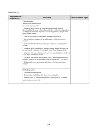314
Competencia(s)
específica(s)
Contenidos Indicadores de logro
Procedimientos
Adquisición de la lengua escrita
Convenciones de la escritura
- Aplicación de los criterios de linealidad (de izquierda a derecha),
direccionalidad (de arriba- abajo), disposición del escrito sobre el papel, uso
los márgenes, separación de palabras, oraciones y párrafos y el lugar de las
letras sobre el renglón.
- Copia de informaciones útiles para la biografía que producirá.
- Segmentación de cada una de las palabras que escribe en oraciones y
párrafos.
- Escritura legible de todas las palabras que emplea en sus producciones
escritas.
- Utilización de las mayúsculas en nombres propios, al inicio del título y de
las oraciones de cada parte de la biografía: inicio, desarrollo y conclusión.
- Utilización de la ortografía convencional en los casos de palabras con C+e,i/
S+vocal que incluye en su escrito.
- Utilización adecuada de la puntuación (coma y punto) para segmentar y
organizar el escrito en parte de la biografía: inicio, desarrollo y conclusión.
- Cuidado de la presentación, orden y limpieza en la elaboración de su
biografía.
Actitudes y valores
- Disfrute al escribir biografías.
- Creatividad al escribir biografías de personas destacadas.
- Reflexión sobre los valores de las personas cuya biografía ha escuchado
para incorporarlos a su vida.
Continuación
 