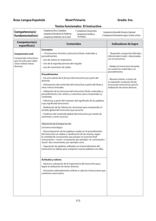 315
Competencia(s)
específica(s)
Contenidos Indicadores de logro
Comprensión oral:
Comprende instructivos
que escucha para saber
cómo realizar tareas
diversas.
Conceptos
- - El instructivo: función y estructura (título, materiales y
procedimiento).
- Uso de verbos en imperativo.
- Uso de la segunda persona del singular.
- Uso de conectores de orden.
- Responde a preguntas (literales,
inferenciales) orales relacionadas
con el instructivo.
- Realiza el instructivo tomando
en cuenta los materiales y el
procedimiento.
- Muestra interés, a través de
su expresión corporal y facial,
al escuchar instructivos para la
realización de tareas diversas.
Procedimientos
- Escucha atenta de la lectura del instructivo por parte del
docente.
- Anticipación del contenido del instructivo a partir del título y
otras marcas textuales.
- Utilización de la estructura del instructivo (título, materiales y
procedimiento) y los verbos y conectores para comprender su
contenido.
- Inferencia, a partir del contexto, del significado de las palabras
cuyo significado desconoce.
- Realización de las inferencias necesarias para comprender el
sentido global del instructivo que escucha.
- Paráfrasis del contenido global del instructivo por medio de
sinónimos u otros recursos.
Adquisición de la lengua escrita
Conciencia fonológica
- Descomposición de las palabras usadas en el procedimiento
del instructivo en sílabas y clasificación de las mismas según
la cantidad de consonantes que posean en posición final
(consonante + vocal+ consonante, por ejemplo: cir; consonante +
vocal+ dos consonantes, por ejemplo cuns).
- Separación de palabras utilizadas en el procedimiento del
instructivo en sílabas para componer nuevas palabras con ellas.
Actitudes y valores
- Aprecio y valoración de la importancia del instructivo para
lograr la realización de tareas diversas.
- Actuación ordenadamente al llevar a cabo las instrucciones que
contienen estos textos.
Área: Lengua Española Nivel Primario Grado: 3ro.
Textos funcionales: El instructivo
Competencia(s)
fundamental(es):
Competencia Ética y Ciudadana
Competencia Resolución de Problemas
Competencia Ambiental y de la Salud
Competencia Comunicativa
Competencia Científica y
Tecnológica
Competencia Desarrollo Personal y Espiritual
√ Competencia Pensamiento Lógico, Creativo y Crítico
 