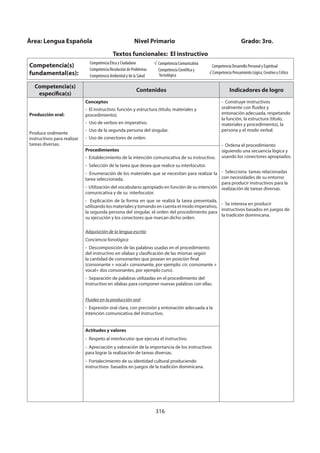 316
Competencia(s)
específica(s)
Contenidos Indicadores de logro
Producción oral:
Produce oralmente
instructivos para realizar
tareas diversas.
Conceptos
- El instructivo: función y estructura (título, materiales y
procedimiento).
- Uso de verbos en imperativo.
- Uso de la segunda persona del singular.
- Uso de conectores de orden.
- Construye instructivos
oralmente con fluidez y
entonación adecuada, respetando
la función, la estructura (título,
materiales y procedimiento), la
persona y el modo verbal.
- Ordena el procedimiento
siguiendo una secuencia lógica y
usando los conectores apropiados.
- Selecciona tareas relacionadas
con necesidades de su entorno
para producir instructivos para la
realización de tareas diversas.
- Se interesa en producir
instructivos basados en juegos de
la tradición dominicana.
Procedimientos
- Establecimiento de la intención comunicativa de su instructivo.
- Selección de la tarea que desea que realice su interlocutor.
- Enumeración de los materiales que se necesitan para realizar la
tarea seleccionada.
- Utilización del vocabulario apropiado en función de su intención
comunicativa y de su interlocutor.
- Explicación de la forma en que se realizá la tarea presentada,
utilizando los materiales y tomando en cuenta el modo imperativo,
la segunda persona del singular, el orden del procedimiento para
su ejecución y los conectores que marcan dicho orden.
Adquisición de la lengua escrita
Conciencia fonológica
- Descomposición de las palabras usadas en el procedimiento
del instructivo en sílabas y clasificación de las mismas según
la cantidad de consonantes que posean en posición final
(consonante + vocal+ consonante, por ejemplo: cir; consonante +
vocal+ dos consonantes, por ejemplo cuns).
- Separación de palabras utilizadas en el procedimiento del
instructivo en sílabas para componer nuevas palabras con ellas.
Fluidez en la producción oral
- Expresión oral clara, con precisión y entonación adecuada a la
intención comunicativa del instructivo.
Actitudes y valores
- Respeto al interlocutor que ejecuta el instructivo.
- Apreciación y valoración de la importancia de los instructivos
para lograr la realización de tareas diversas.
- Fortalecimiento de su identidad cultural produciendo
instructivos basados en juegos de la tradición dominicana.
Área: Lengua Española Nivel Primario Grado: 3ro.
Textos funcionales: El instructivo
Competencia(s)
fundamental(es):
Competencia Ética y Ciudadana
Competencia Resolución de Problemas
Competencia Ambiental y de la Salud
Competencia Comunicativa
Competencia Científica y
Tecnológica
Competencia Desarrollo Personal y Espiritual
√ Competencia Pensamiento Lógico, Creativo y Crítico
 