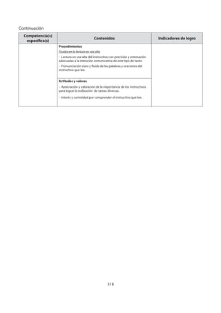 318
Competencia(s)
específica(s)
Contenidos Indicadores de logro
Procedimientos
Fluidez en la lectura en voz alta
- Lectura en voz alta del instructivo con precisión y entonación
adecuadas a la intención comunicativa de este tipo de texto.
- Pronunciación clara y fluida de las palabras y oraciones del
instructivo que lee.
Actitudes y valores
- Apreciación y valoración de la importancia de los instructivos
para lograr la realización de tareas diversas.
- Interés y curiosidad por comprender el instructivo que lee.
Continuación
 