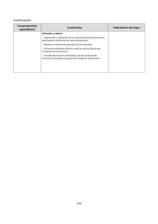 320
Competencia(s)
específica(s)
Contenidos Indicadores de logro
Actitudes y valores
- Apreciación y valoración de la importancia de los instructivos
para lograr la realización de tareas propuestas.
- Respeto al interlocutor que ejecuta el instructivo.
- Actuación ordenada al llevar a cabo las instrucciones que
contienen los instructivos.
- Fortalecimiento de su identidad cultural produciendo
instructivos basados en juegos de la tradición dominicana.
Continuación
 