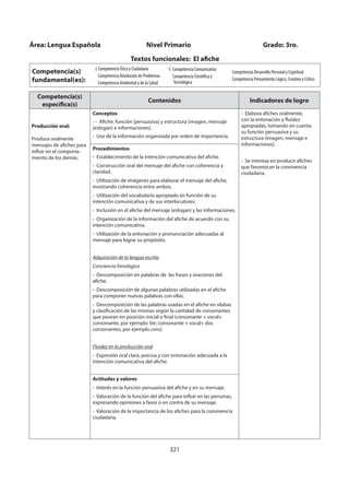321
Competencia(s)
específica(s)
Contenidos Indicadores de logro
Producción oral:
Produce oralmente
mensajes de afiches para
influir en el comporta-
miento de los demás.
Conceptos
- - Afiche: función (persuasiva) y estructura (imagen, mensaje
(eslogan) e informaciones).
- Uso de la información organizada por orden de importancia.
- Elabora afiches oralmente,
con la entonación y fluidez
apropiadas, tomando en cuenta
su función persuasiva y su
estructura (imagen, mensaje e
informaciones).
- Se interesa en producir afiches
que favorezcan la convivencia
ciudadana.
Procedimientos
- Establecimiento de la intención comunicativa del afiche.
- Construcción oral del mensaje del afiche con coherencia y
claridad.
- Utilización de imágenes para elaborar el mensaje del afiche,
mostrando coherencia entre ambos.
- Utilización del vocabulario apropiado en función de su
intención comunicativa y de sus interlocutores.
- Inclusión en el afiche del mensaje (eslogan) y las informaciones.
- Organización de la información del afiche de acuerdo con su
intención comunicativa.
- Utilización de la entonación y pronunciación adecuadas al
mensaje para lograr su propósito.
Adquisición de la lengua escrita
Conciencia fonológica
- Descomposición en palabras de las frases y oraciones del
afiche.
- Descomposición de algunas palabras utilizadas en el afiche
para componer nuevas palabras con ellas.
- Descomposición de las palabras usadas en el afiche en sílabas
y clasificación de las mismas según la cantidad de consonantes
que posean en posición inicial o final (consonante + vocal+
consonante, por ejemplo: bir; consonante + vocal+ dos
consonantes, por ejemplo cons).
Fluidez en la producción oral
- Expresión oral clara, precisa y con entonación adecuada a la
intención comunicativa del afiche.
Actitudes y valores
- Interés en la función persuasiva del afiche y en su mensaje.
- Valoración de la función del afiche para influir en las personas,
expresando opiniones a favor o en contra de su mensaje.
- Valoración de la importancia de los afiches para la convivencia
ciudadana.
Área: Lengua Española Nivel Primario Grado: 3ro.
Textos funcionales: El afiche
Competencia(s)
fundamental(es):
√ Competencia Ética y Ciudadana
Competencia Resolución de Problemas
Competencia Ambiental y de la Salud
Competencia Comunicativa
Competencia Científica y
Tecnológica
Competencia Desarrollo Personal y Espiritual
Competencia Pensamiento Lógico, Creativo y Crítico
 