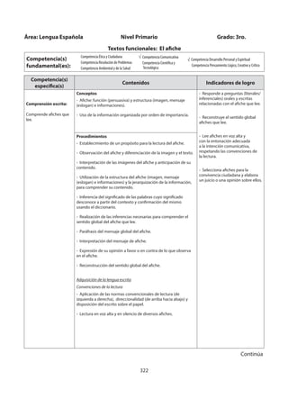 322
Competencia(s)
específica(s)
Contenidos Indicadores de logro
Comprensión escrita:
Comprende afiches que
lee.
Conceptos
- Afiche: función (persuasiva) y estructura (imagen, mensaje
(eslogan) e informaciones).
- Uso de la información organizada por orden de importancia.
- Responde a preguntas (literales/
inferenciales) orales y escritas
relacionadas con el afiche que lee.
- Reconstruye el sentido global
afiches que lee.
- Lee afiches en voz alta y
con la entonación adecuada
a la intención comunicativa,
respetando las convenciones de
la lectura.
- Selecciona afiches para la
convivencia ciudadana y elabora
un juicio o una opinión sobre ellos.
Procedimientos
- Establecimiento de un propósito para la lectura del afiche.
- Observación del afiche y diferenciación de la imagen y el texto.
- Interpretación de las imágenes del afiche y anticipación de su
contenido.
- Utilización de la estructura del afiche (imagen, mensaje
(eslogan) e informaciones) y la jerarquización de la información,
para comprender su contenido.
- Inferencia del significado de las palabras cuyo significado
desconoce a partir del contexto y confirmación del mismo
usando el diccionario.
- Realización de las inferencias necesarias para comprender el
sentido global del afiche que lee.
- Paráfrasis del mensaje global del afiche.
- Interpretación del mensaje de afiche.
- Expresión de su opinión a favor o en contra de lo que observa
en el afiche.
- Reconstrucción del sentido global del afiche.
Adquisición de la lengua escrita
Convenciones de la lectura
- Aplicación de las normas convencionales de lectura (de
izquierda a derecha), direccionalidad (de arriba hacia abajo) y
disposición del escrito sobre el papel.
- Lectura en voz alta y en silencio de diversos afiches.
Área: Lengua Española Nivel Primario Grado: 3ro.
Textos funcionales: El afiche
Competencia(s)
fundamental(es):
Competencia Ética y Ciudadana
Competencia Resolución de Problemas
Competencia Ambiental y de la Salud
Competencia Comunicativa
Competencia Científica y
Tecnológica
√ Competencia Desarrollo Personal y Espiritual
Competencia Pensamiento Lógico, Creativo y Crítico
Continúa
 