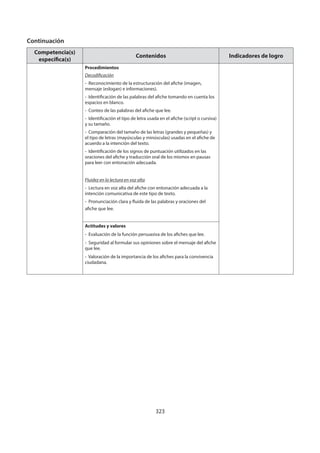 323
Competencia(s)
específica(s)
Contenidos Indicadores de logro
Procedimientos
Decodificación
- Reconocimiento de la estructuración del afiche (imagen,
mensaje (eslogan) e informaciones).
- Identificación de las palabras del afiche tomando en cuenta los
espacios en blanco.
- Conteo de las palabras del afiche que lee.
- Identificación el tipo de letra usada en el afiche (script o cursiva)
y su tamaño.
- Comparación del tamaño de las letras (grandes y pequeñas) y
el tipo de letras (mayúsculas y minúsculas) usadas en el afiche de
acuerdo a la intención del texto.
- Identificación de los signos de puntuación utilizados en las
oraciones del afiche y traducción oral de los mismos en pausas
para leer con entonación adecuada.
Fluidez en la lectura en voz alta
- Lectura en voz alta del afiche con entonación adecuada a la
intención comunicativa de este tipo de texto.
- Pronunciación clara y fluida de las palabras y oraciones del
afiche que lee.
Actitudes y valores
- Evaluación de la función persuasiva de los afiches que lee.
- Seguridad al formular sus opiniones sobre el mensaje del afiche
que lee.
- Valoración de la importancia de los afiches para la convivencia
ciudadana.
Continuación
 