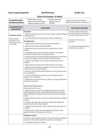 324
Competencia(s)
específica(s)
Contenidos Indicadores de logro
Producción escrita:
Produce afiches
para influir en sus
compañeros y en su
comunidad.
Conceptos
- Afiche: función (persuasiva) y estructura (imagen, mensaje (eslogan)
e informaciones).
- Uso de la información organizada por orden de importancia.
- Produce afiches, tomando en
cuenta su función, su estructura y
las convenciones de la escritura.
- Escribe, por lo menos, un
borrador.
- Se interesa por escribir afiches y
colocarlos en su entorno.
Procedimientos
- Establecimiento de la intención comunicativa del afiche.
- Selección del mensaje (eslogan) del afiche.
- Planificación de las características de su afiche (forma, color y
tamaño).
- Jerarquización de la información para cumplir con la intención
comunicativa del afiche que se propone escribir.
- Escritura del primer borrador del afiche ajustándose a la intención y
su estructura (imagen, mensaje (eslogan) e informaciones).
- Utilización de imágenes relacionadas coherentemente con el
mensaje.
- Diferenciación en el afiche de las informaciones y el mensaje.
- Utilización del vocabulario apropiado en función de su intención
comunicativa y de sus interlocutores.
- Revisión y edición del borrador del afiche con la ayuda del docente
y sus compañeros.
- Corrección del afiche tomando en cuenta las sugerencias del
docente y sus compañeros.
- Publicación de la versión final de su afiche en el lugar pertinente de
acuerdo a su intención.
Adquisición de la lengua escrita
Convenciones de la escritura
- Aplicación de los criterios de linealidad (de izquierda a derecha),
direccionalidad (de arriba- abajo), disposición del escrito sobre el
papel, separación de palabras y oraciones y distinción entre imagen
y texto.
- Representación con letras, de manera convencional, de las unidades
sonoras.
- Utilización de mayúsculas, minúsculas y diferentes tamaños de
letras adecuados al mensaje del afiche.
- Cuidado en la presentación, orden y limpieza en la elaboración de
su afiche.
- Utilización de los signos de interrogación o exclamación para
apoyar la intención comunicativa en el afiche.
Actitudes y valores
- Valoración de la importancia del uso de los afiches para sensibilizar a
las personas sobre temas específicos escolares y comunitarios.
- Creatividad al elaborar los afiches.
Área: Lengua Española Nivel Primario Grado: 3ro.
Textos funcionales: El afiche
Competencia(s)
fundamental(es):
√ Competencia Ética y Ciudadana
Competencia Resolución de Problemas
Competencia Ambiental y de la Salud
Competencia Comunicativa
Competencia Científica y
Tecnológica
Competencia Desarrollo Personal y Espiritual
Competencia Pensamiento Lógico, Creativo y Crítico
 